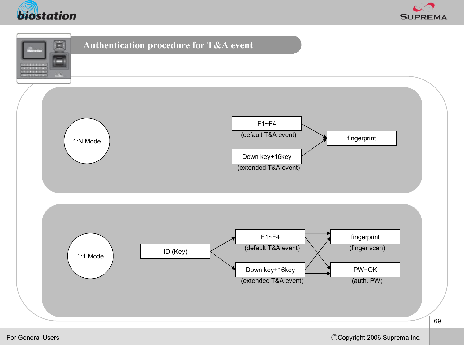 69ⒸCopyright 2006 Suprema Inc.1:1 Mode1:N ModeAuthentication procedure for T&amp;A eventfingerprint(extended T&amp;A event)Down key+16key(default T&amp;A event)F1~F4For General UsersID (Key)(extended T&amp;A event)Down key+16key(default T&amp;A event)F1~F4(auth. PW)PW+OK(finger scan)fingerprint