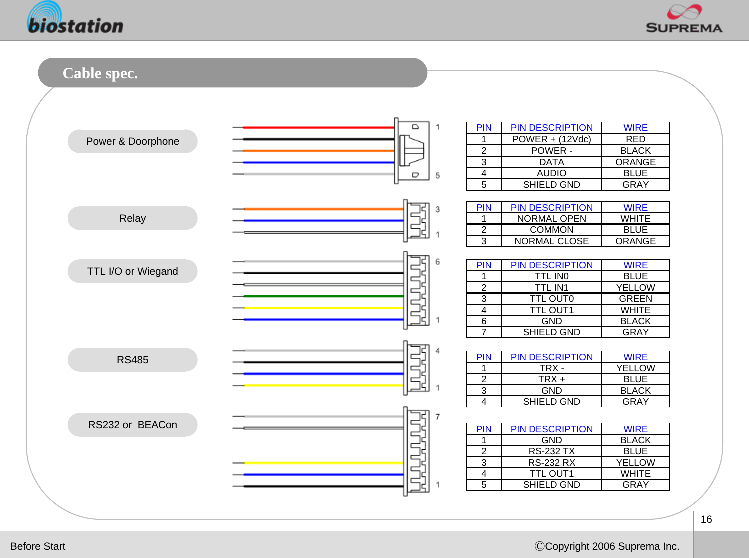 16ⒸCopyright 2006 Suprema Inc.Cable spec.PIN PIN DESCRIPTION WIRE1 POWER + (12Vdc) RED2 POWER - BLACK3 DATA ORANGE4 AUDIO BLUE5 SHIELD GND GRAYPower &amp; DoorphoneRelayTTL I/O or WiegandRS485RS232 or  BEAConPIN PIN DESCRIPTION WIRE1 NORMAL OPEN WHITE2 COMMON BLUE3 NORMAL CLOSE ORANGEPIN PIN DESCRIPTION WIRE1 TTL IN0 BLUE2 TTL IN1 YELLOW3 TTL OUT0 GREEN4 TTL OUT1 WHITE6 GND BLACK7 SHIELD GND GRAYPIN PIN DESCRIPTION WIRE1 TRX - YELLOW2TRX + BLUE3 GND BLACK4 SHIELD GND GRAYPIN PIN DESCRIPTION WIRE1 GND BLACK2 RS-232 TX BLUE3 RS-232 RX YELLOW4 TTL OUT1 WHITE5 SHIELD GND GRAYBefore Start