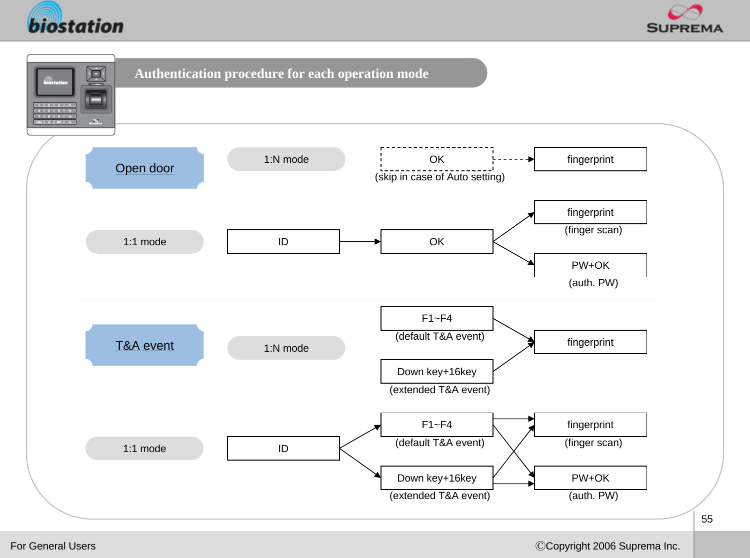 55ⒸCopyright 2006 Suprema Inc.Authentication procedure for each operation mode1:N mode1:1 mode1:N mode1:1 modeIDfingerprintOKID(extended T&amp;A event)Down key+16keyfingerprint(default T&amp;A event)F1~F4(extended T&amp;A event)Down key+16key(default T&amp;A event)F1~F4(auth. PW)PW+OK(finger scan)fingerprint(auth. PW)PW+OK(finger scan)fingerprint(skip in case of Auto setting)OKOpen doorT&amp;A eventFor General Users