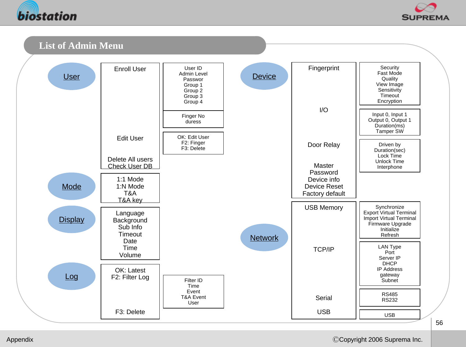 56ⒸCopyright 2006 Suprema Inc.List of Admin MenuEnroll UserEdit UserDelete All usersCheck User DBOK: LatestF2: Filter LogF3: Delete1:1 Mode1:N ModeT&amp;AT&amp;A keyLanguageBackgroundSub InfoTimeoutDateTimeVolumeUSB MemoryTCP/IPSerialUSBFingerprintI/ODoor RelayMasterPasswordDevice infoDevice ResetFactory defaultSecurityFast ModeQualityView ImageSensitivityTimeoutEncryptionInput 0, Input 1Output 0, Output 1Duration(ms)Tamper SWDriven byDuration(sec)Lock TimeUnlock TimeInterphoneLAN TypePortServer IPDHCPIP AddressgatewaySubnetRS485RS232USBUser IDAdmin LevelPassworGroup 1Group 2Group 3Group 4OK: Edit UserF2: FingerF3: DeleteFinger NoduressUserModeDisplayLogDeviceNetworkAppendixFilter IDTimeEventT&amp;A EventUserSynchronizeExport Virtual TerminalImport Virtual Terminal Firmware UpgradeInitializeRefresh