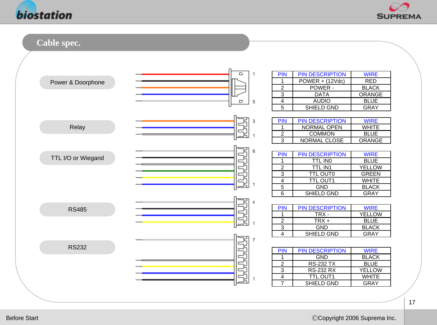 17ⒸCopyright 2006 Suprema Inc.Cable spec.PIN PIN DESCRIPTION WIRE1 POWER + (12Vdc) RED2 POWER - BLACK3 DATA ORANGE4 AUDIO BLUE5 SHIELD GND GRAYPower &amp; DoorphoneRelayTTL I/O or WiegandRS485RS232PIN PIN DESCRIPTION WIRE1 NORMAL OPEN WHITE2 COMMON BLUE3 NORMAL CLOSE ORANGEPIN PIN DESCRIPTION WIRE1 TTL IN0 BLUE2 TTL IN1 YELLOW3 TTL OUT0 GREEN4 TTL OUT1 WHITE5 GND BLACK6 SHIELD GND GRAYPIN PIN DESCRIPTION WIRE1 TRX - YELLOW2TRX + BLUE3 GND BLACK4 SHIELD GND GRAYPIN PIN DESCRIPTION WIRE1 GND BLACK2 RS-232 TX BLUE3 RS-232 RX YELLOW4 TTL OUT1 WHITE7 SHIELD GND GRAYBefore Start
