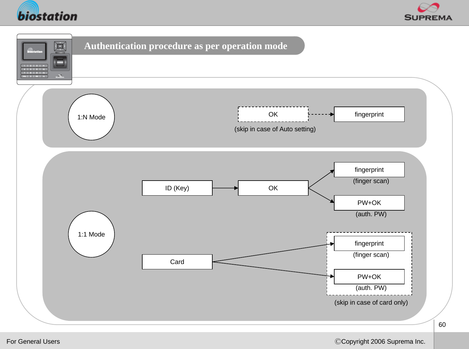 60ⒸCopyright 2006 Suprema Inc.1:1 Mode1:N ModeAuthentication procedure as per operation modeID (Key)fingerprintOK(auth. PW)PW+OK(finger scan)fingerprint(skip in case of Auto setting)OKFor General UsersCard(auth. PW)PW+OK(finger scan)fingerprint(skip in case of card only)