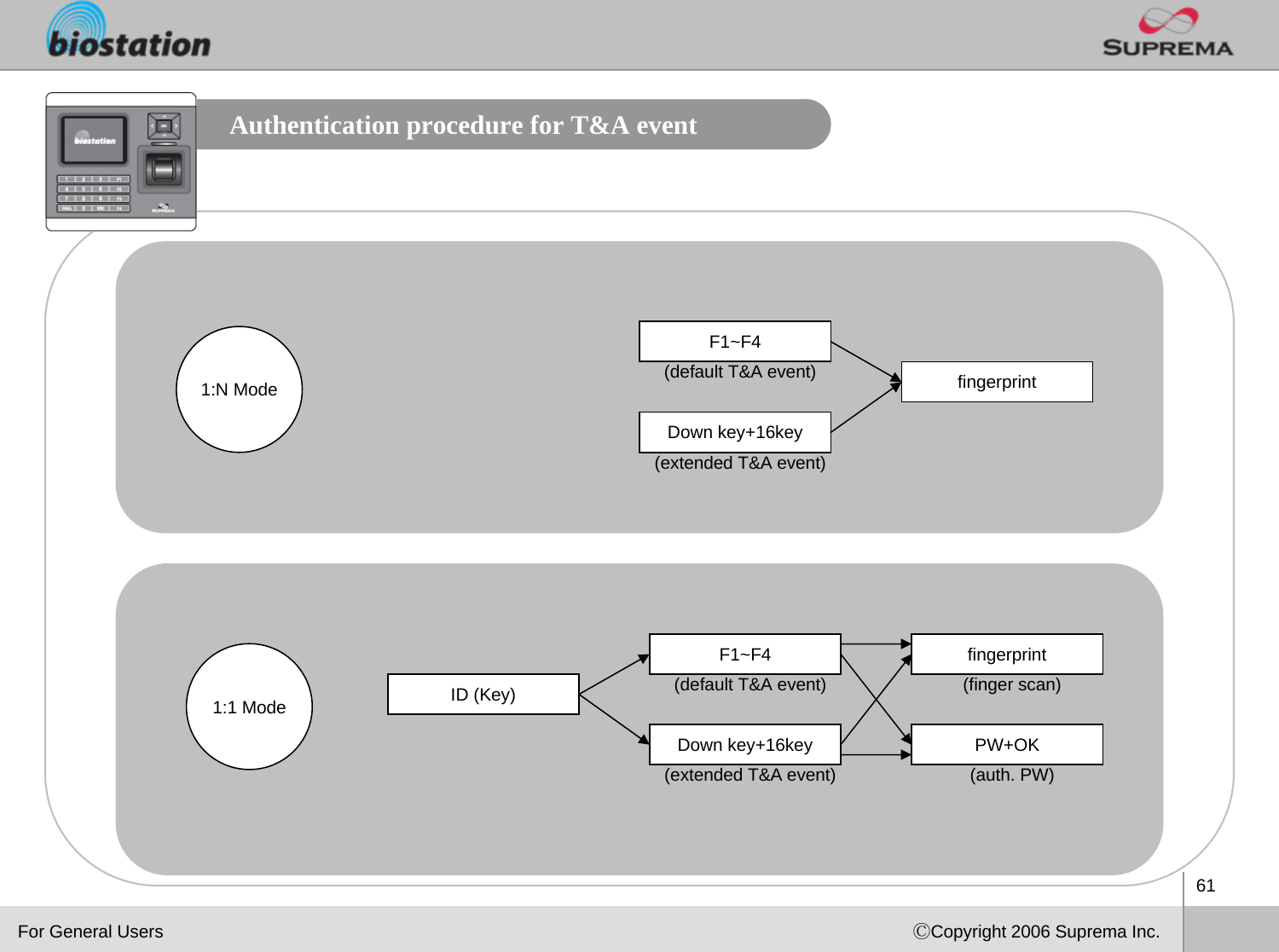 61ⒸCopyright 2006 Suprema Inc.1:1 Mode1:N ModeAuthentication procedure for T&amp;A eventfingerprint(extended T&amp;A event)Down key+16key(default T&amp;A event)F1~F4For General UsersID (Key)(extended T&amp;A event)Down key+16key(default T&amp;A event)F1~F4(auth. PW)PW+OK(finger scan)fingerprint