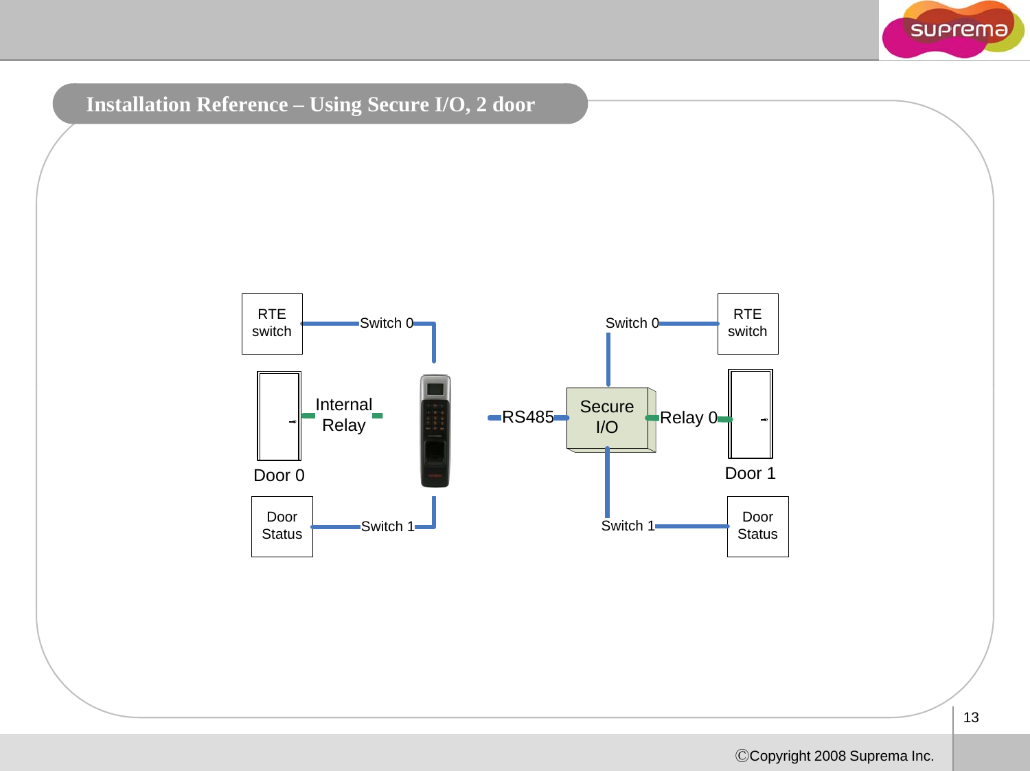 Installation Reference – Using Secure I/O, 2 doorRTE switchSwitch 0Switch 0RTE switchSecure I/ODoor 1Relay 0Door0InternalRelay RS485Door 0Door StatusSwitch 1Door Status Switch 113ⒸCopyright 2008 Suprema Inc.