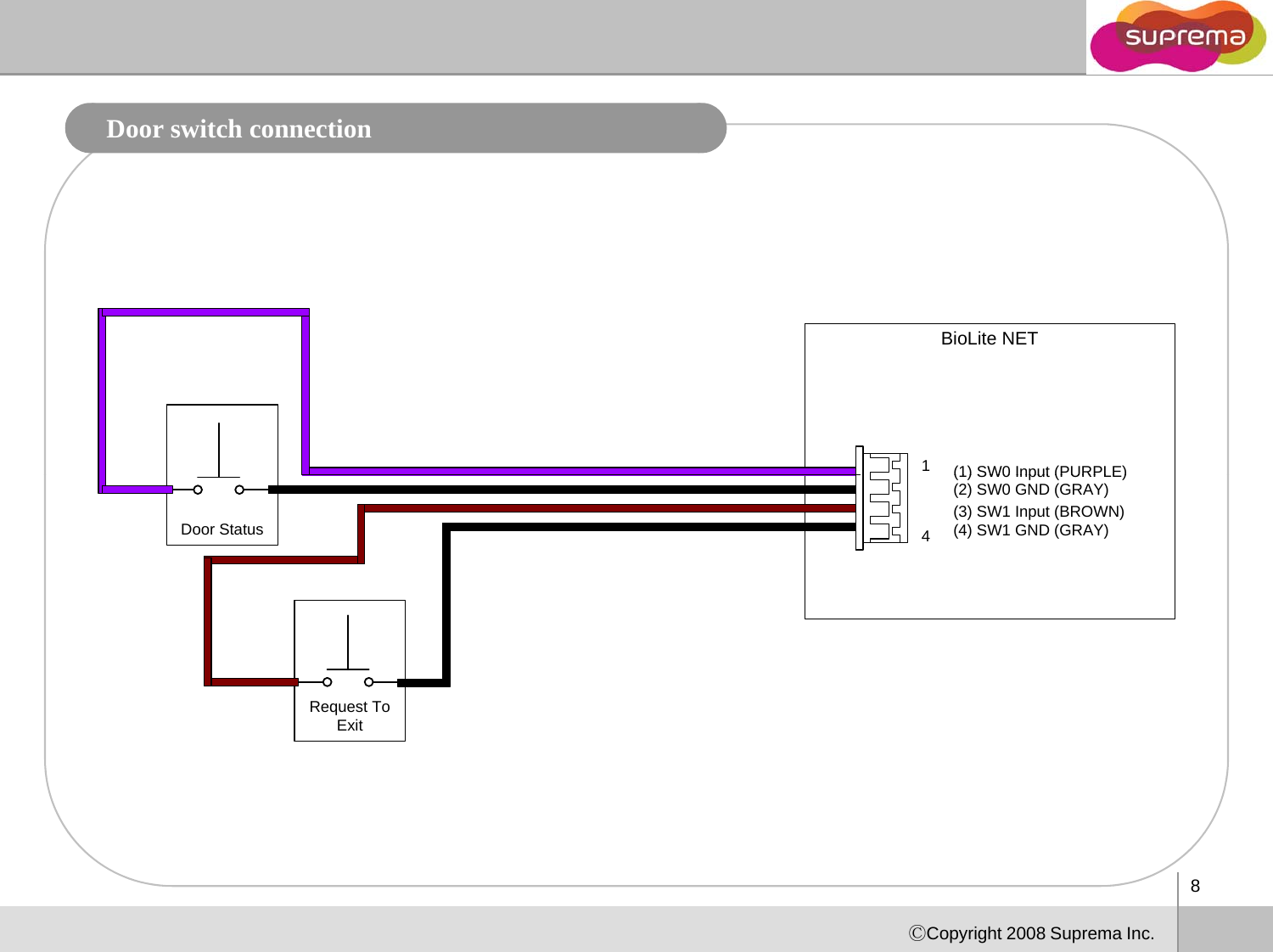 Door switch connectionBioLite NET(1)SW0Input(PURPLE)1Door Status(1) SW0 Input (PURPLE)(2) SW0 GND (GRAY)(3) SW1 Input (BROWN)(4) SW1 GND (GRAY)4Request To qExit8ⒸCopyright 2008 Suprema Inc.