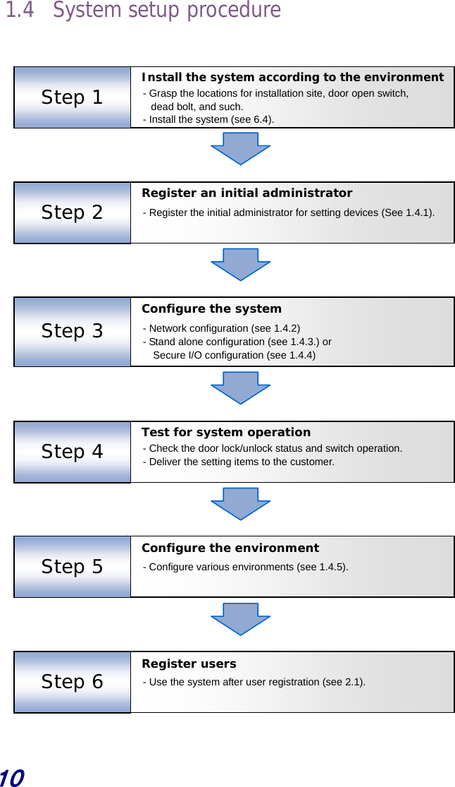  10 1.4 System setup procedure                                      Install the system according to the environment - Grasp the locations for installation site, door open switch,   dead bolt, and such. - Install the system (see 6.4).Step 1 Register users - Use the system after user registration (see 2.1).Step 6 Register an initial administrator - Register the initial administrator for setting devices (See 1.4.1). Step 2 Configure the environment - Configure various environments (see 1.4.5). Step 5 Test for system operation - Check the door lock/unlock status and switch operation. - Deliver the setting items to the customer. Step 4 - Network configuration (see 1.4.2) - Stand alone configuration (see 1.4.3.) or Secure I/O configuration (see 1.4.4) Step 3  Configure the system 