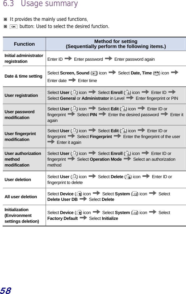  58 6.3 Usage summary  ※ It provides the mainly used functions. ※  button: Used to select the desired function.  Function  Method for setting(Sequentially perform the following items.) Initial administrator registration  Enter ID   Enter password    Enter password again Date &amp; time setting  Select Screen, Sound ( ) icon   Select Date, Time ( ) icon   Enter date   Enter time User registration  Select User ( ) icon   Select Enroll () icon   Enter ID   Select General or Administrator in Level    Enter fingerprint or PIN User password modification Select User () icon   Select Edit () icon   Enter ID or fingerprint   Select PIN   Enter the desired password   Enter it again User fingerprint modification Select User () icon   Select Edit ( ) icon   Enter ID or fingerprint   Select Fingerprint   Enter the fingerprint of the user  Enter it again User authorization method modification Select User () icon   Select Enroll ( ) icon   Enter ID or fingerprint   Select Operation Mode   Select an authorization method  User deletion  Select User () icon   Select Delete ( ) icon    Enter ID or fingerprint to delete All user deletion  Select Device () icon   Select System () icon   Select Delete User DB  Select Delete Initialization (Environment settings deletion) Select Device ( ) icon   Select System ( ) icon   Select Factory Default  Select Initialize   