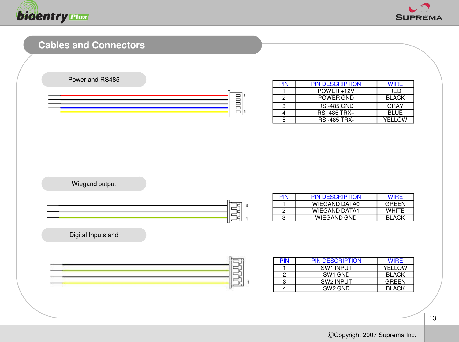 Cables and ConnectorsPower and RS485 PIN PIN DESCRIPTION WIRE1 POWER +12V RED2 POWER GND BLACK3 RS -485 GND GRAY4 RS -485 TRX+ BLUE5 RS -485 TRX- YELLOW13ⒸCopyright 2007Suprema Inc.Wiegand outputDigital Inputs andPIN PIN DESCRIPTION WIRE1WIEGAND DATA0 GREEN2WIEGAND DATA1 WHITE3WIEGAND GND BLACKPIN PIN DESCRIPTION WIRE1 SW1 INPUT YELLOW2SW1 GND BLACK3 SW2 INPUT GREEN4 SW2 GND BLACK