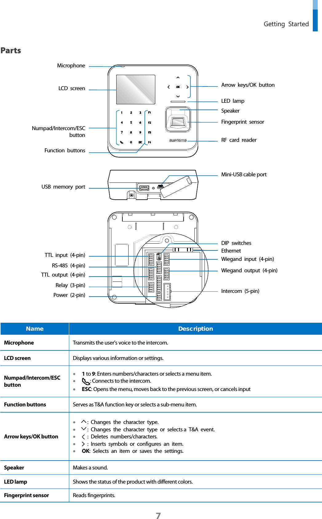  Getting Started Parts     Name Description Microphone Transmits the user&apos;s voice to the intercom.   LCD screen Displays various information or settings.   Numpad/Intercom/ESC button • 1 to 9: Enters numbers/characters or selects a menu item. • : Connects to the intercom. • ESC: Opens the menu, moves back to the previous screen, or cancels input Function buttons Serves as T&amp;A function key or selects a sub-menu item. Arrow keys/OK button •  :  Changes the character type.  •  :  Changes the character type or selects a  T&amp;A  event. •  :  Deletes numbers/characters. •  :  Inserts symbols or configures an item. • OK:  Selects an item or saves the settings. Speaker Makes a sound. LED lamp Shows the status of the product with different colors. Fingerprint sensor Reads fingerprints. Fingerprint  sensor Arrow keys/OK  button Numpad/Intercom/ESC button Function buttons LED  lamp Microphone LCD  screen USB memory port TTL input (4-pin) Power  (2-pin) RS-485  (4-pin) TTL  output  (4-pin) DIP switches Ethernet Wiegand  input (4-pin) Wiegand output  (4-pin) Intercom  (5-pin) Relay  (3-pin) RF card reader Mini-USB cable port Speaker 7 