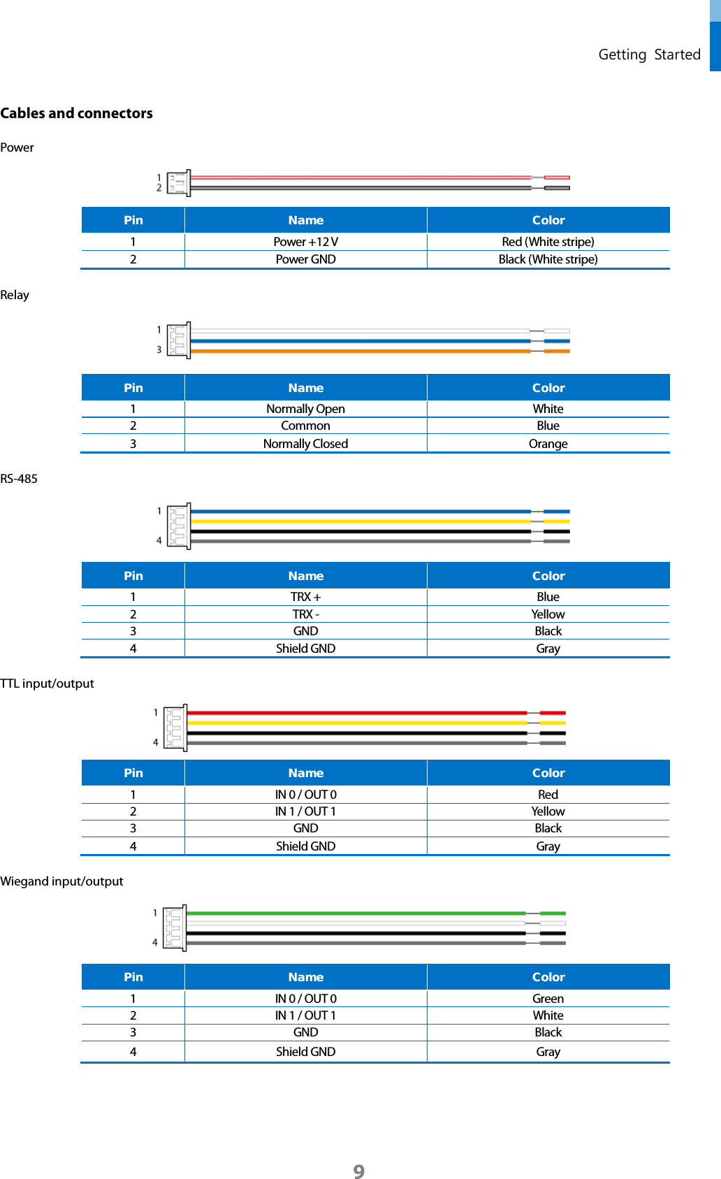  Getting Started Cables and connectors Power  Pin Name Color 1 Power +12 V Red (White stripe) 2 Power GND Black (White stripe) Relay  Pin Name Color 1 Normally Open White 2 Common Blue 3 Normally Closed Orange RS-485  Pin Name Color 1 TRX + Blue 2 TRX - Yellow 3 GND Black 4 Shield GND Gray TTL input/output  Pin Name Color 1 IN 0 / OUT 0 Red 2 IN 1 / OUT 1 Yellow 3 GND Black 4 Shield GND Gray Wiegand input/output  Pin Name Color 1 IN 0 / OUT 0 Green 2 IN 1 / OUT 1 White 3 GND Black 4  Shield GND Gray 9 