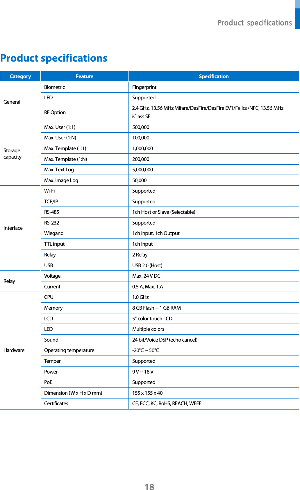 Product specifications 18 Product specifications Category Feature Specification General Biometric Fingerprint LFD Supported RF Option 2.4 GHz, 13.56 MHz Mifare/DesFire/DesFire EV1/Felica/NFC, 13.56 MHz iClass SE Storage capacity Max. User (1:1) 500,000 Max. User (1:N) 100,000 Max. Template (1:1) 1,000,000 Max. Template (1:N) 200,000 Max. Text Log 5,000,000 Max. Image Log 50,000 Interface Wi-Fi Supported TCP/IP Supported RS-485 1ch Host or Slave (Selectable) RS-232 Supported Wiegand 1ch Input, 1ch Output TTL input 1ch Input Relay 2 Relay USB USB 2.0 (Host) Relay Voltage Max. 24 V DC Current 0.5 A, Max. 1.A Hardware CPU 1.0 GHz Memory 8 GB Flash + 1 GB RAM LCD 5” color touch LCD LED Multiple colors Sound 24 bit/Voice DSP (echo cancel) Operating temperature -20°C ~ 50°C Temper Supported Power 9 V ~ 18 V PoE Supported Dimension (W x H x D mm) 155 x 155 x 40 Certificates CE, FCC, KC, RoHS, REACH, WEEE 