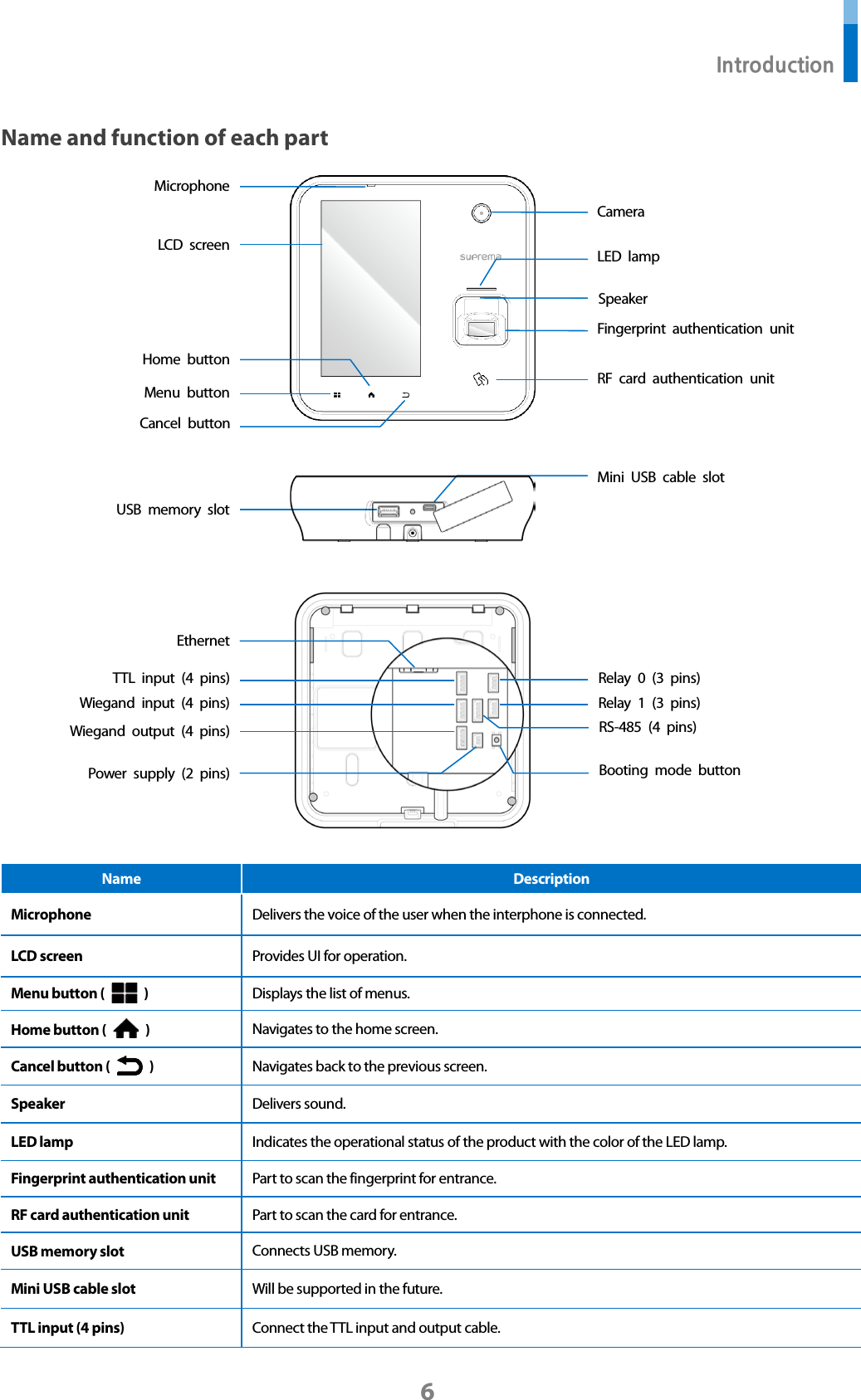  Introduction 6 Name and function of each part     Name Description Microphone Delivers the voice of the user when the interphone is connected.   LCD screen Provides UI for operation. Menu button (    )  Displays the list of menus. Home button (    )  Navigates to the home screen. Cancel button (    )  Navigates back to the previous screen. Speaker Delivers sound. LED lamp Indicates the operational status of the product with the color of the LED lamp. Fingerprint authentication unit Part to scan the fingerprint for entrance. RF card authentication unit Part to scan the card for entrance. USB memory slot Connects USB memory. Mini USB cable slot Will be supported in the future. TTL input (4 pins) Connect the TTL input and output cable. Fingerprint authentication unit Menu button LED lamp Microphone LCD screen USB memory slot TTL input (4 pins) Power supply (2 pins) Relay 0 (3 pins) RF card authentication unit Mini USB cable slot Speaker Camera Home button Cancel button Ethernet Relay 1 (3 pins) Wiegand input (4 pins) Wiegand output (4 pins) RS-485 (4 pins) Booting mode button 