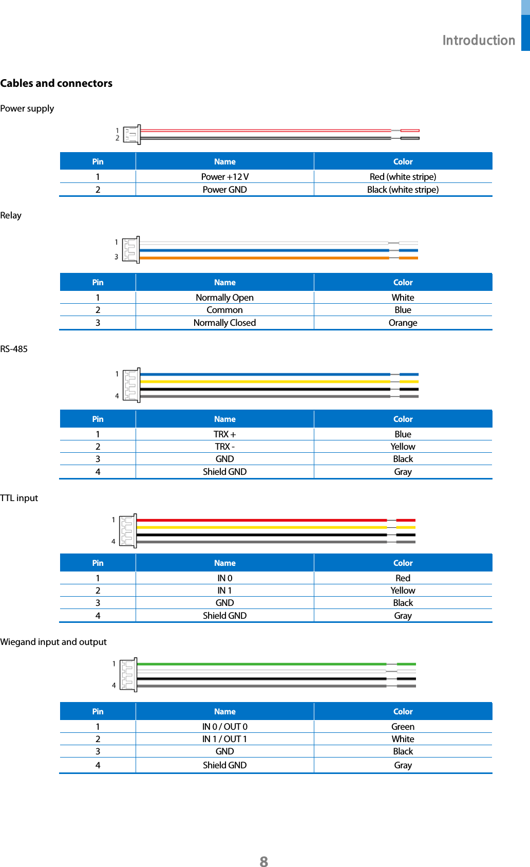  Introduction 8 Cables and connectors Power supply  Pin Name Color 1 Power +12 V   Red (white stripe) 2 Power GND Black (white stripe) Relay  Pin Name Color 1 Normally Open White 2 Common Blue 3 Normally Closed Orange RS-485  Pin Name Color 1 TRX + Blue 2 TRX - Yellow 3 GND Black 4 Shield GND Gray TTL input  Pin Name Color 1 IN 0 Red 2 IN 1 Yellow 3 GND Black 4 Shield GND Gray Wiegand input and output  Pin Name Color 1 IN 0 / OUT 0 Green 2 IN 1 / OUT 1 White 3 GND Black 4  Shield GND Gray   