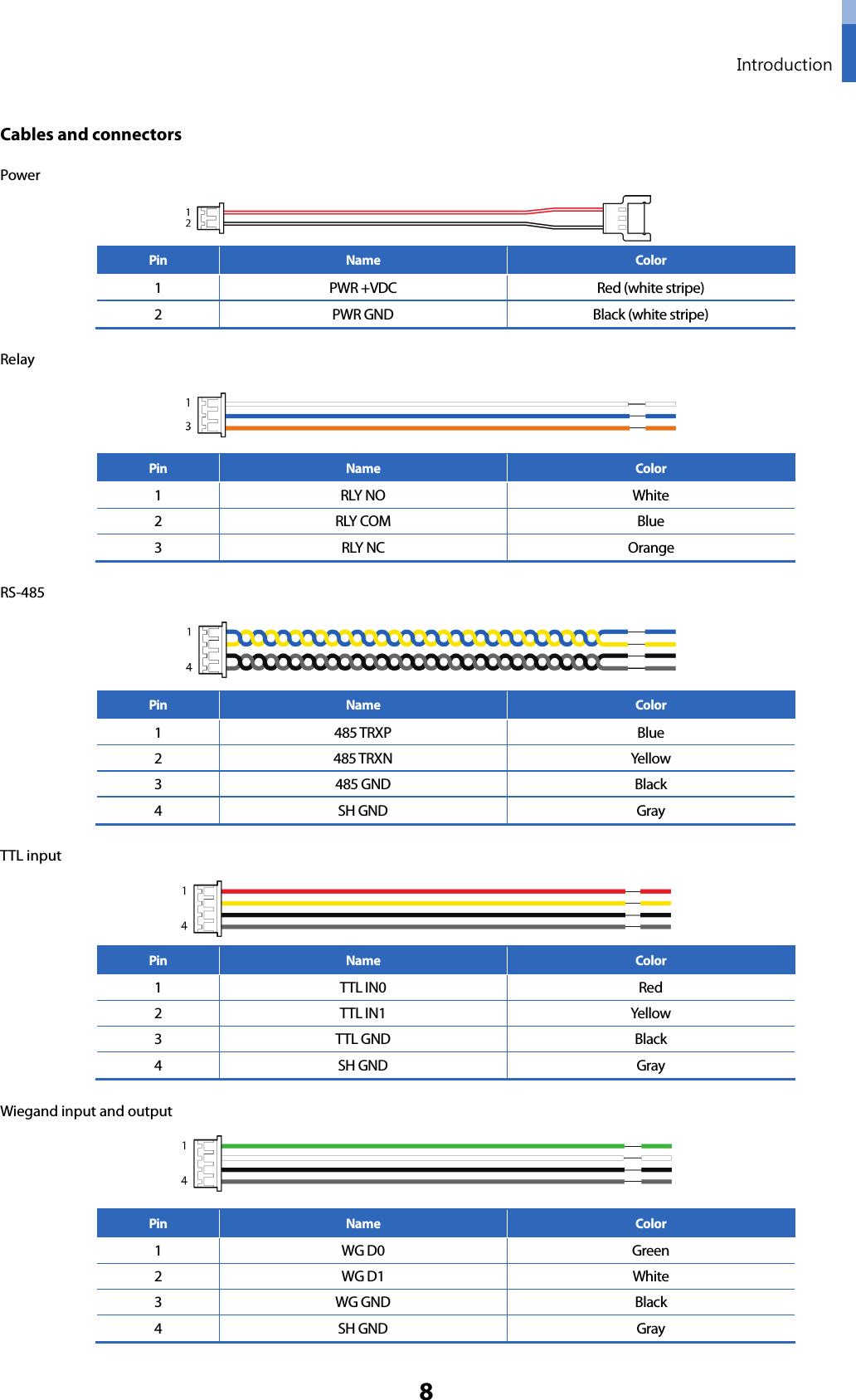  Introduction 8 Cables and connectors Power  Pin Name Color 1  PWR +VDC   Red (white stripe) 2  PWR GND Black (white stripe) Relay  Pin Name Color 1  RLY NO White 2  RLY COM Blue 3  RLY NC Orange RS-485  Pin Name Color 1  485 TRXP Blue 2  485 TRXN Yellow 3  485 GND Black 4  SH GND Gray TTL input  Pin Name Color 1  TTL IN0 Red 2  TTL IN1 Yellow 3  TTL GND Black 4  SH GND Gray Wiegand input and output  Pin Name Color 1  WG D0 Green 2  WG D1 White 3  WG GND Black 4  SH GND Gray 