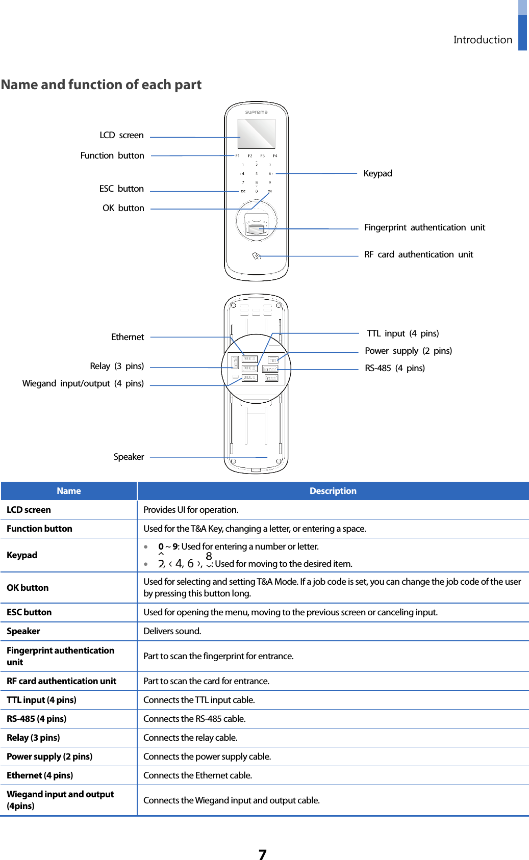  Introduction 7 Name and function of each part    Name Description LCD screen Provides UI for operation. Function button Used for the T&amp;A Key, changing a letter, or entering a space. Keypad • 0 ~ 9: Used for entering a number or letter. • ,  ,  ,  : Used for moving to the desired item. OK button Used for selecting and setting T&amp;A Mode. If a job code is set, you can change the job code of the user by pressing this button long. ESC button Used for opening the menu, moving to the previous screen or canceling input. Speaker Delivers sound. Fingerprint authentication unit Part to scan the fingerprint for entrance. RF card authentication unit Part to scan the card for entrance. TTL input (4 pins) Connects the TTL input cable. RS-485 (4 pins) Connects the RS-485 cable. Relay (3 pins) Connects the relay cable. Power supply (2 pins) Connects the power supply cable. Ethernet (4 pins) Connects the Ethernet cable. Wiegand input and output (4pins) Connects the Wiegand input and output cable.   Fingerprint authentication unit LCD screen TTL input (4 pins) Power supply (2 pins) RF card authentication unit Speaker OK button Ethernet RS-485 (4 pins) Relay (3 pins) Wiegand input/output (4 pins) Keypad Function button ESC button 