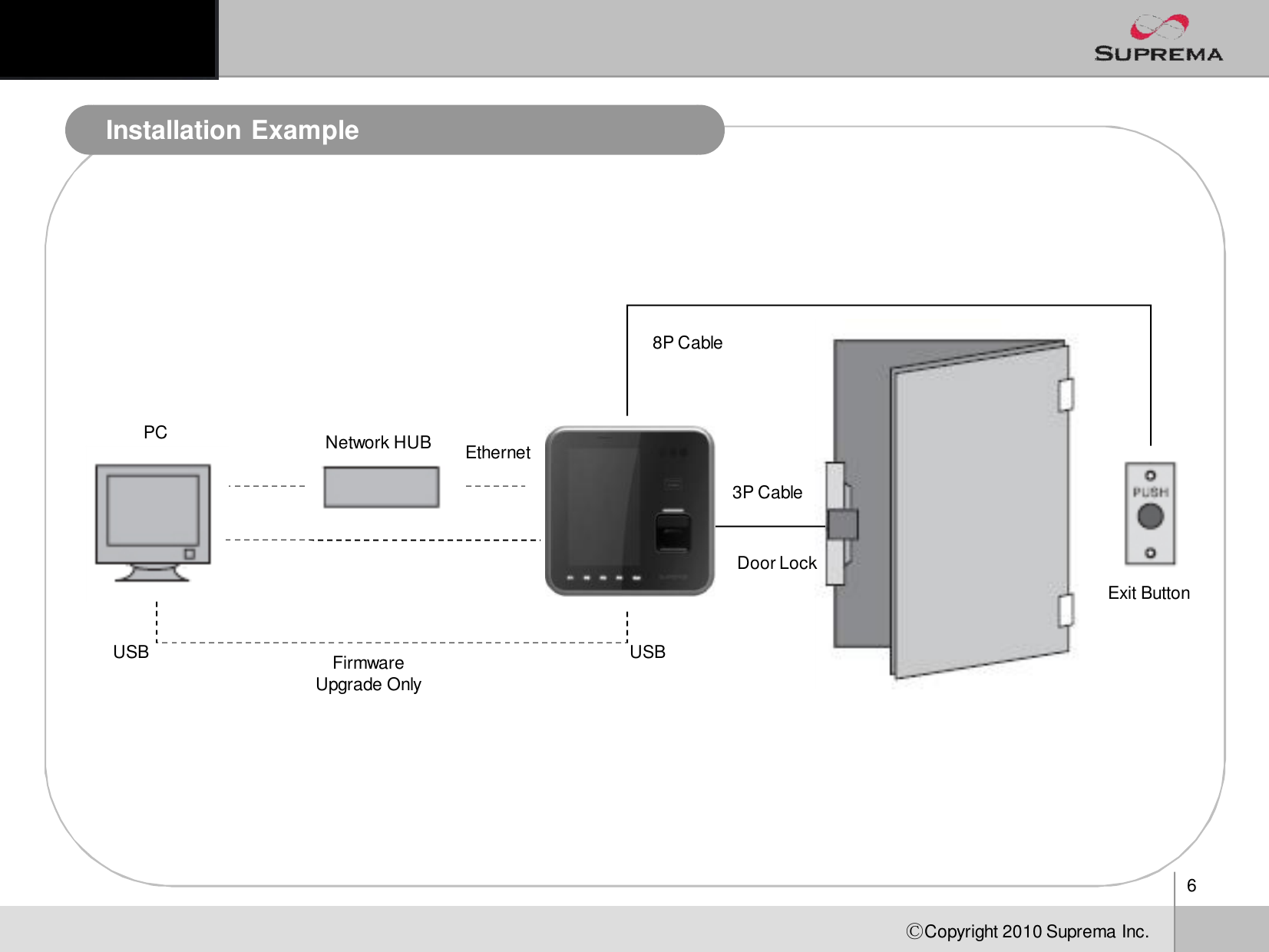 6ⒸCopyright 2010Suprema Inc.Installation ExampleExit ButtonDoor LockPC Network HUB8P Cable3P CableEthernetUSBUSB Firmware Upgrade Only