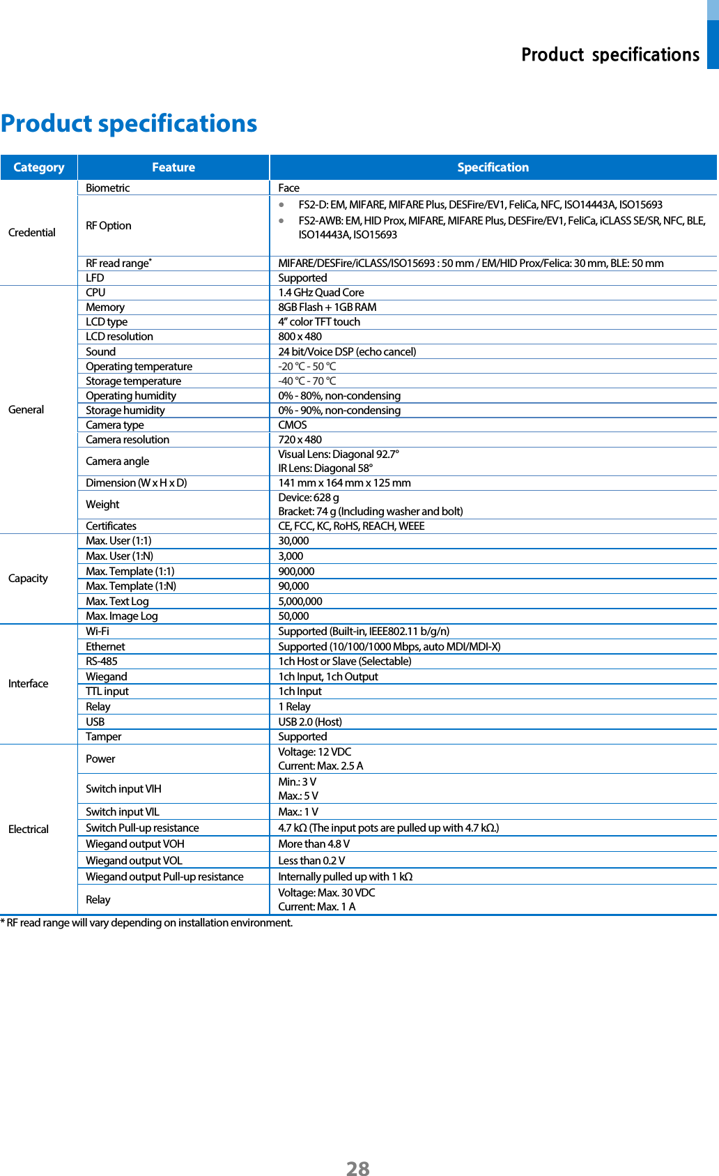 Product specifications 28 Product specifications Category Feature Specification Credential Biometric Face RF Option •FS2-D: EM, MIFARE, MIFARE Plus, DESFire/EV1, FeliCa, NFC, ISO14443A, ISO15693 •FS2-AWB: EM, HID Prox, MIFARE, MIFARE Plus, DESFire/EV1, FeliCa, iCLASS SE/SR, NFC, BLE, ISO14443A, ISO15693  RF read range* MIFARE/DESFire/iCLASS/ISO15693 : 50 mm / EM/HID Prox/Felica: 30 mm, BLE: 50 mm LFD Supported General CPU 1.4 GHz Quad Core Memory 8GB Flash + 1GB RAM LCD type 4” color TFT touch LCD resolution 800 x 480 Sound 24 bit/Voice DSP (echo cancel) Operating temperature -20 °C - 50 °C Storage temperature -40 °C - 70 °C Operating humidity 0% - 80%, non-condensing Storage humidity 0% - 90%, non-condensing Camera type CMOS Camera resolution 720 x 480 Camera angle Visual Lens: Diagonal 92.7° IR Lens: Diagonal 58° Dimension (W x H x D) 141 mm x 164 mm x 125 mm Weight Device: 628 g Bracket: 74 g (Including washer and bolt) Certificates CE, FCC, KC, RoHS, REACH, WEEE Capacity Max. User (1:1) 30,000 Max. User (1:N) 3,000 Max. Template (1:1) 900,000 Max. Template (1:N) 90,000 Max. Text Log 5,000,000 Max. Image Log 50,000 Interface Wi-Fi Supported (Built-in, IEEE802.11 b/g/n) Ethernet Supported (10/100/1000 Mbps, auto MDI/MDI-X) RS-485 1ch Host or Slave (Selectable) Wiegand 1ch Input, 1ch Output TTL input 1ch Input Relay 1 Relay USB USB 2.0 (Host) Tamper Supported Electrical Power Voltage: 12 VDC Current: Max. 2.5 A Switch input VIH Min.: 3 V Max.: 5 V Switch input VIL Max.: 1 V Switch Pull-up resistance 4.7 kΩ (The input pots are pulled up with 4.7 kΩ.) Wiegand output VOH More than 4.8 V Wiegand output VOL Less than 0.2 V Wiegand output Pull-up resistance Internally pulled up with 1 kΩ Relay Voltage: Max. 30 VDC Current: Max. 1 A * RF read range will vary depending on installation environment. 