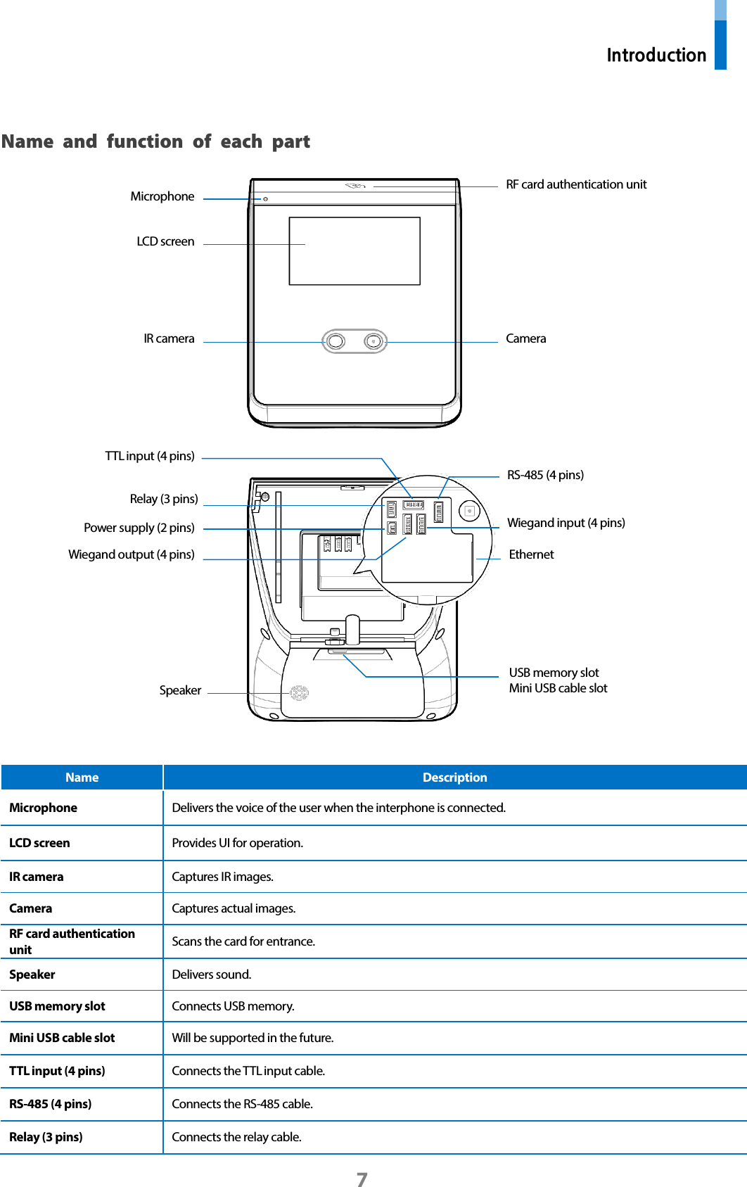  Introduction 7 Name and function of each part    Name Description Microphone Delivers the voice of the user when the interphone is connected.     LCD screen Provides UI for operation. IR camera   Captures IR images. Camera Captures actual images. RF card authentication unit Scans the card for entrance. Speaker Delivers sound. USB memory slot Connects USB memory. Mini USB cable slot Will be supported in the future. TTL input (4 pins) Connects the TTL input cable. RS-485 (4 pins) Connects the RS-485 cable. Relay (3 pins) Connects the relay cable. Microphone LCD screen TTL input (4 pins) Power supply (2 pins) Relay (3 pins) RF card authentication unit Speaker Camera Ethernet Wiegand input (4 pins) Wiegand output (4 pins) RS-485 (4 pins) IR camera USB memory slot Mini USB cable slot 