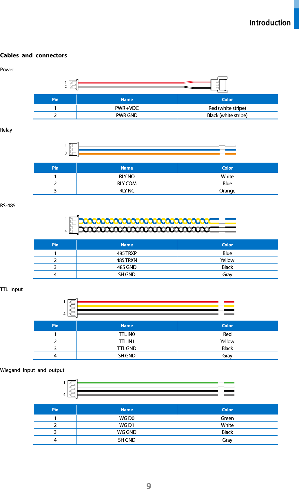  Introduction 9 Cables and connectors Power  Pin Name Color 1 PWR +VDC   Red (white stripe) 2 PWR GND Black (white stripe) Relay  Pin Name Color 1 RLY NO White 2 RLY COM Blue 3 RLY NC Orange RS-485  Pin Name Color 1 485 TRXP Blue 2 485 TRXN Yellow 3 485 GND Black 4 SH GND Gray TTL input  Pin Name Color 1 TTL IN0 Red 2 TTL IN1 Yellow 3 TTL GND Black 4 SH GND Gray Wiegand input and output  Pin Name Color 1 WG D0 Green 2 WG D1 White 3 WG GND Black 4  SH GND Gray 