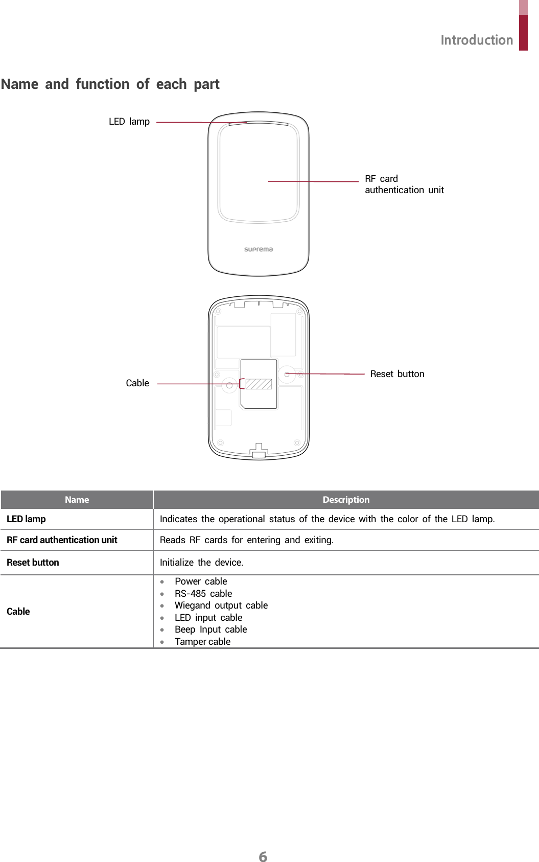  Introduction 6 Name and function of each part    Name Description LED lamp Indicates the operational status of the device with the color of the LED lamp. RF card authentication unit Reads RF cards for entering and exiting. Reset button Initialize the device. Cable • Power cable • RS-485 cable • Wiegand output cable • LED input cable • Beep Input cable • Tamper cable   RF card authentication unit LED lamp Reset button Cable 