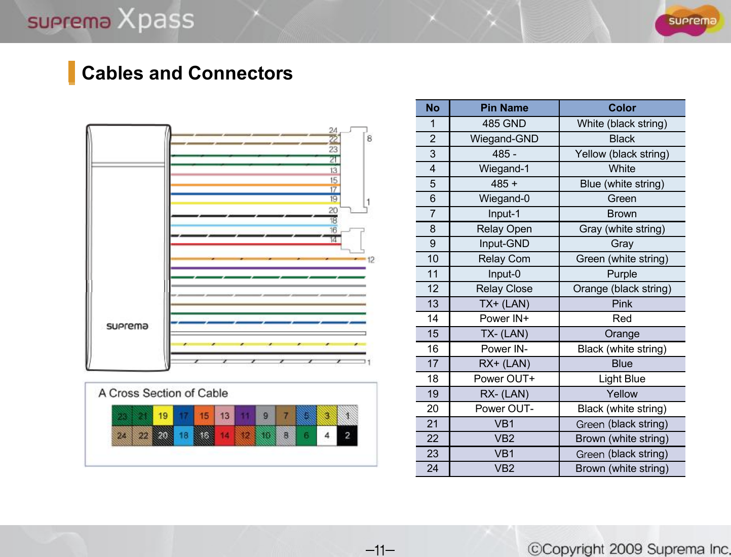 No Pin Name Color1485 GND White (black string)2Wiegand-GND Black3485 - Yellow (black string)4Wiegand-1 White5485 + Blue (white string)6Wiegand-0 Green7Input-1 Brown8 Relay Open Gray (white string)9Input-GND Gray10 Relay Com Green (white string)11 Input-0 Purple12 Relay Close Orange (black string)13 TX+ (LAN) Pink14 Power IN+ Red15 TX-(LAN) Orange16 Power IN- Black (white string)17 RX+ (LAN) Blue18 Power OUT+ Light Blue19 RX-(LAN) Yellow20 Power OUT- Black (white string)21 VB1 black string)22 VB2 Brown (white string)23 VB1 black string)24 VB2 Brown (white string)Cables and Connectors
