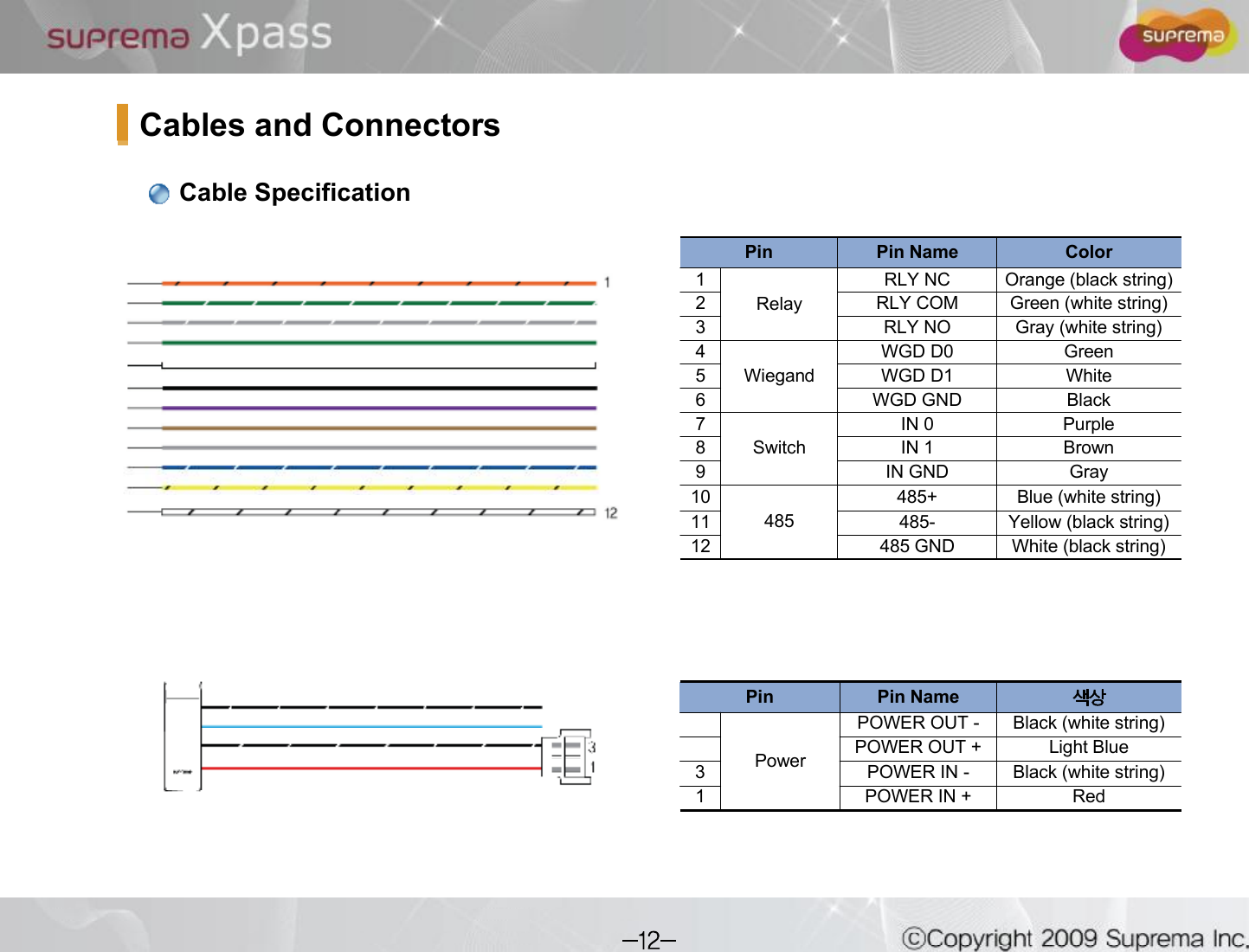 Pin Pin Name Color1RelayRLY NC Orange (black string)2RLY COM Green (white string)3RLY NO Gray (white string)4WiegandWGD D0 Green5WGD D1 White6WGD GND Black7SwitchIN 0 Purple8IN 1 Brown9IN GND Gray10485485+ Blue (white string)11 485- Yellow (black string)12 485 GND White (black string)Cables and ConnectorsPin Pin NamePowerPOWER OUT - Black (white string)POWER OUT + Light Blue3POWER IN - Black (white string)1POWER IN +  RedCable Specification