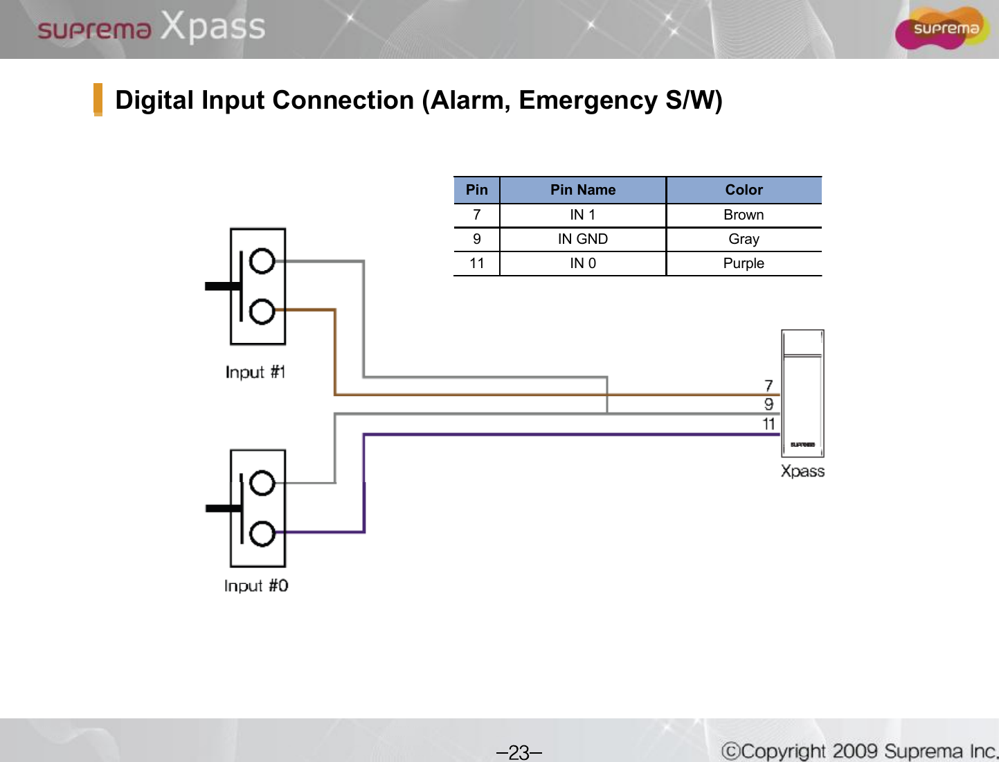 Digital Input Connection (Alarm, Emergency S/W)Pin Pin Name Color7IN 1 Brown9IN GND Gray11 IN 0 Purple