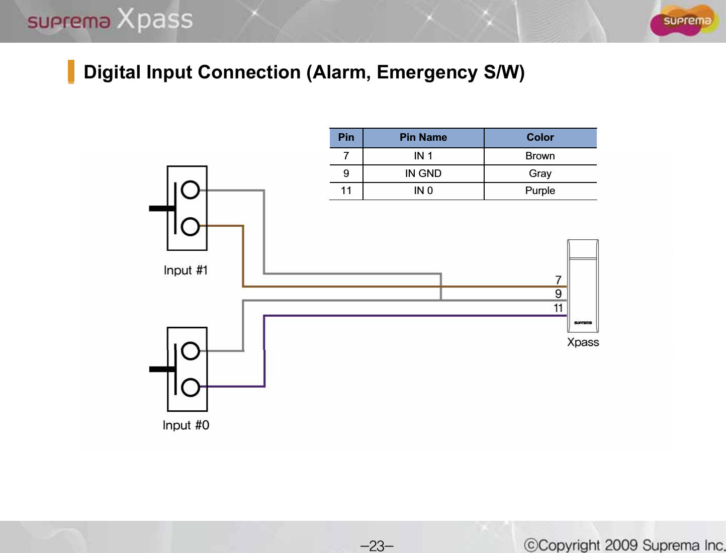 Digital Input Connection (Alarm, Emergency S/W)Pin Pin Name Color7 IN 1 Brown9 IN GND Gray11 IN 0 Purple