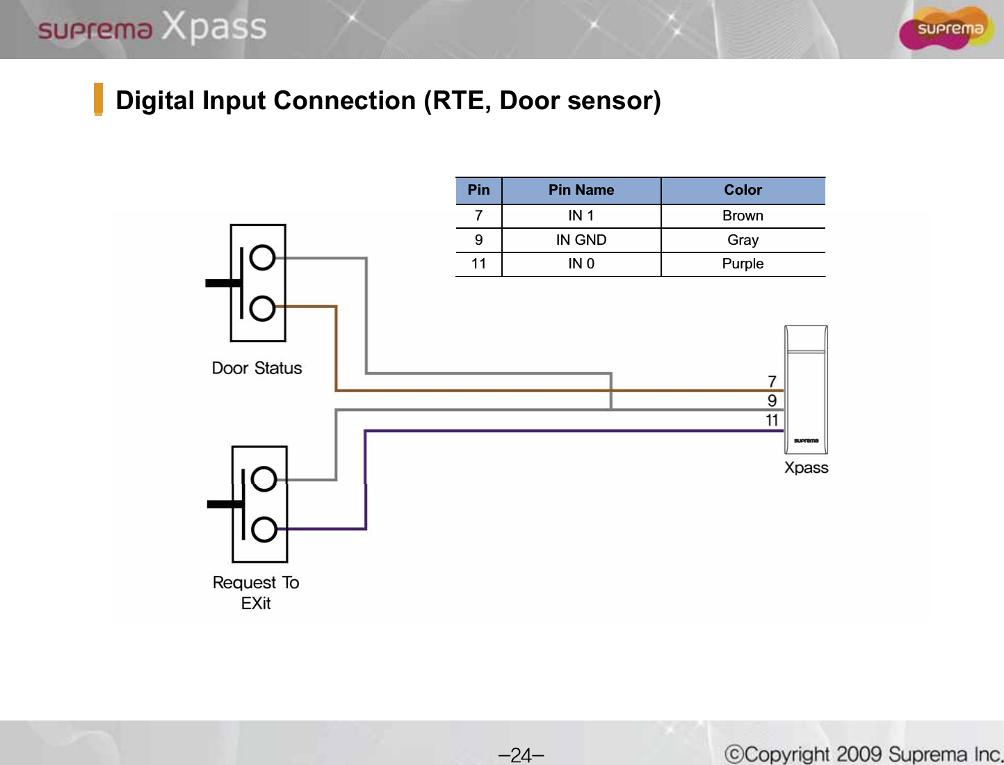 Digital Input Connection (RTE, Door sensor)Pin Pin Name Color7 IN 1 Brown9 IN GND Gray11 IN 0 Purple