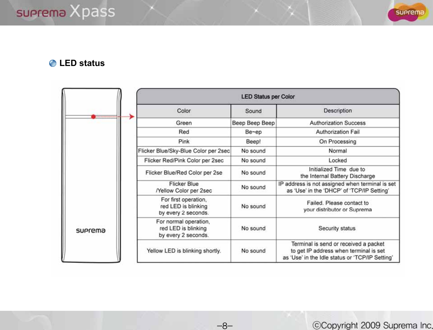 LED status