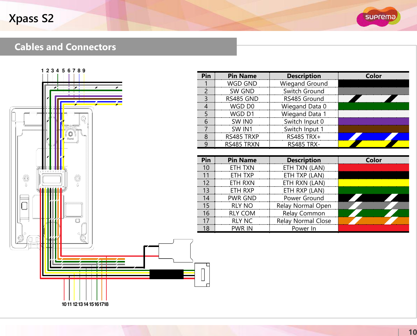 ⒸCopyright 2007 Suprema Inc.Xpass S210Cables and ConnectorsPin Pin Name Description Color1 WGD GND Wiegand Ground2 SW GND Switch Ground3 RS485 GND RS485 Ground4 WGD D0 Wiegand Data 05 WGD D1 Wiegand Data 16 SW IN0 Switch Input 07 SW IN1 Switch Input 18 RS485 TRXP RS485 TRX+9 RS485 TRXN RS485 TRX-Pin Pin Name Description Color10 ETH TXN ETH TXN (LAN)11 ETH TXP ETH TXP (LAN)12 ETH RXN ETH RXN (LAN)13 ETH RXP ETH RXP (LAN)14 PWR GND Power Ground15 RLY NO Relay Normal Open16 RLY COM Relay Common17 RLY NC Relay Normal Close18 PWR IN Power In7151 2 3 4 51617186 8 910 11 12 13 14