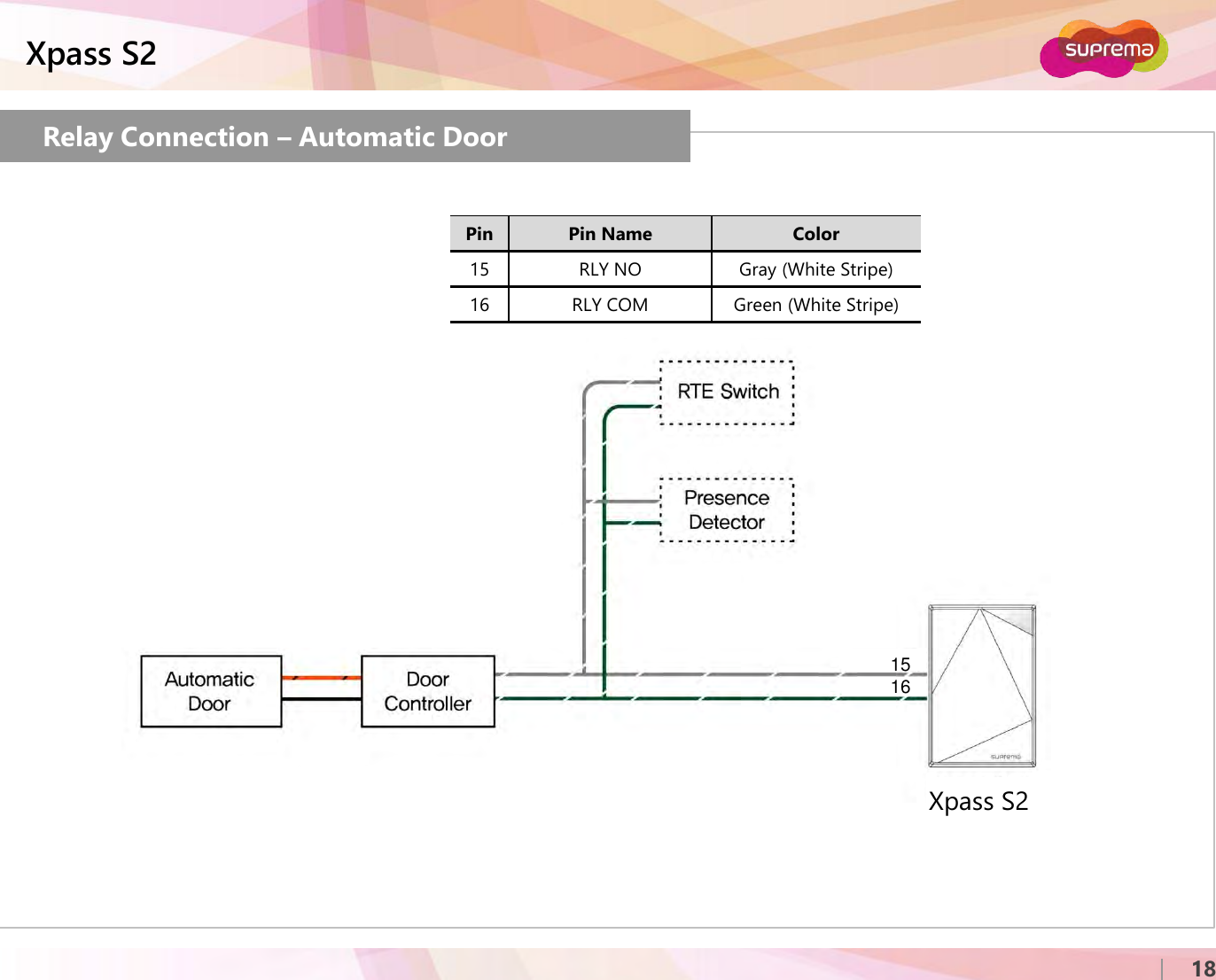 ⒸCopyright 2007 Suprema Inc.Xpass S218Relay Connection –Automatic DoorPin Pin Name Color15 RLY NO Gray (White Stripe)16 RLY COM Green (White Stripe)Xpass S21516