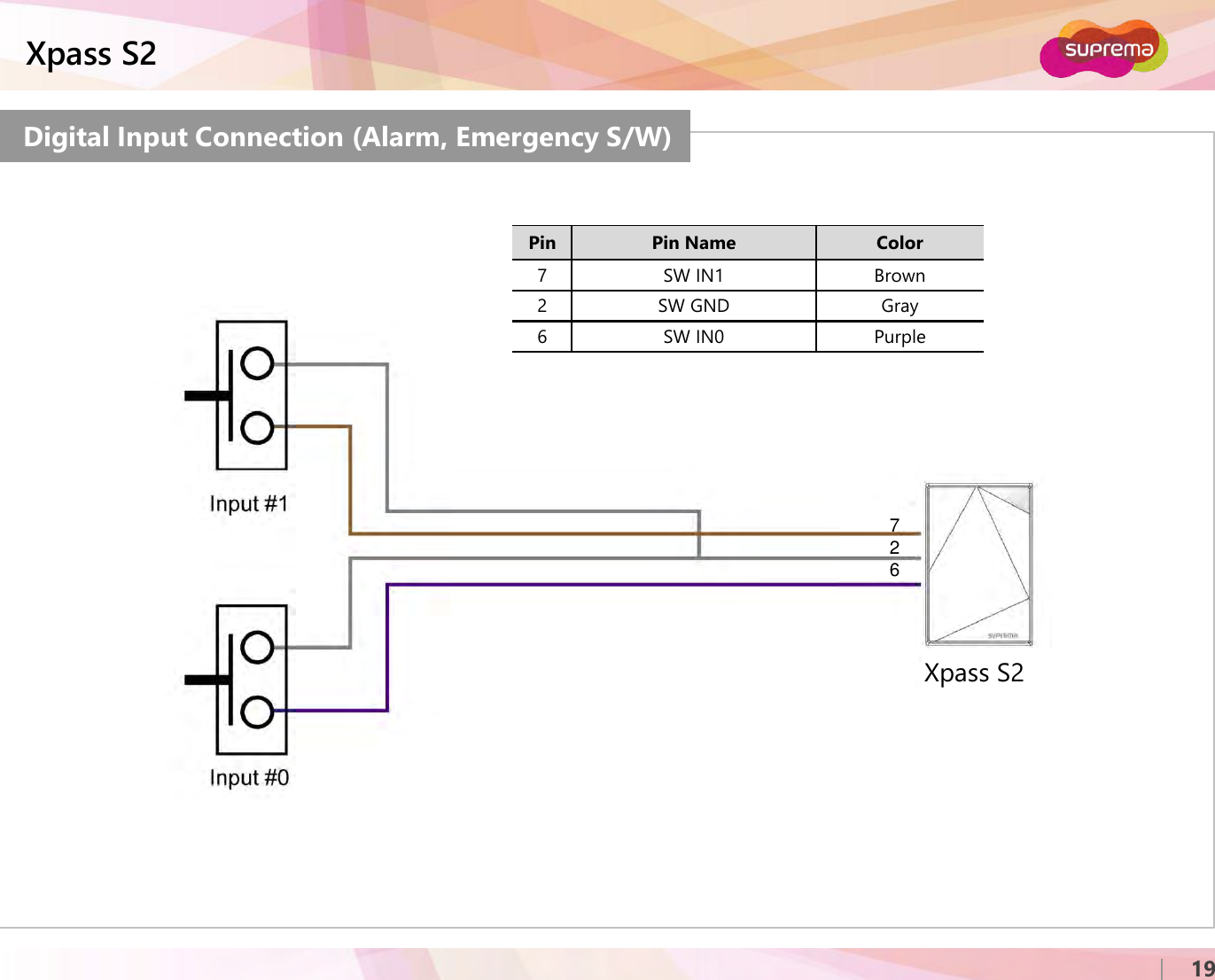 ⒸCopyright 2007 Suprema Inc.Xpass S219Digital Input Connection (Alarm, Emergency S/W)Pin Pin Name Color7 SW IN1 Brown2 SW GND Gray6 SW IN0 PurpleXpass S2726