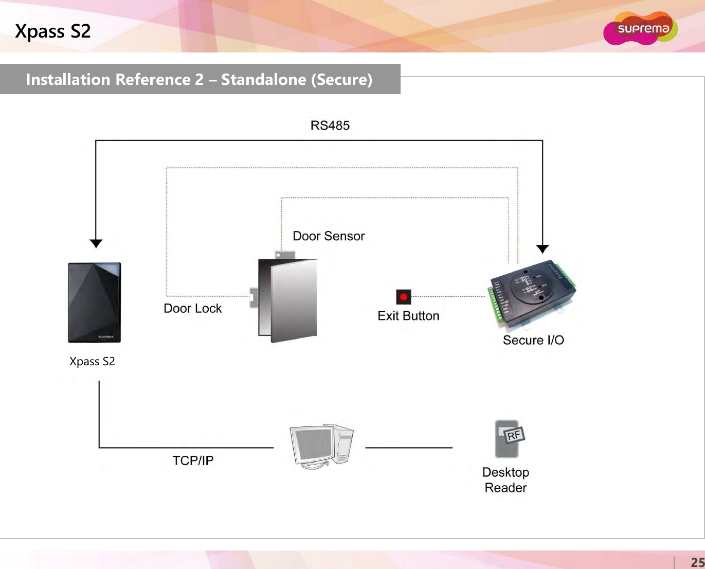 ⒸCopyright 2007 Suprema Inc.Xpass S225Installation Reference 2 –Standalone (Secure)Xpass S2