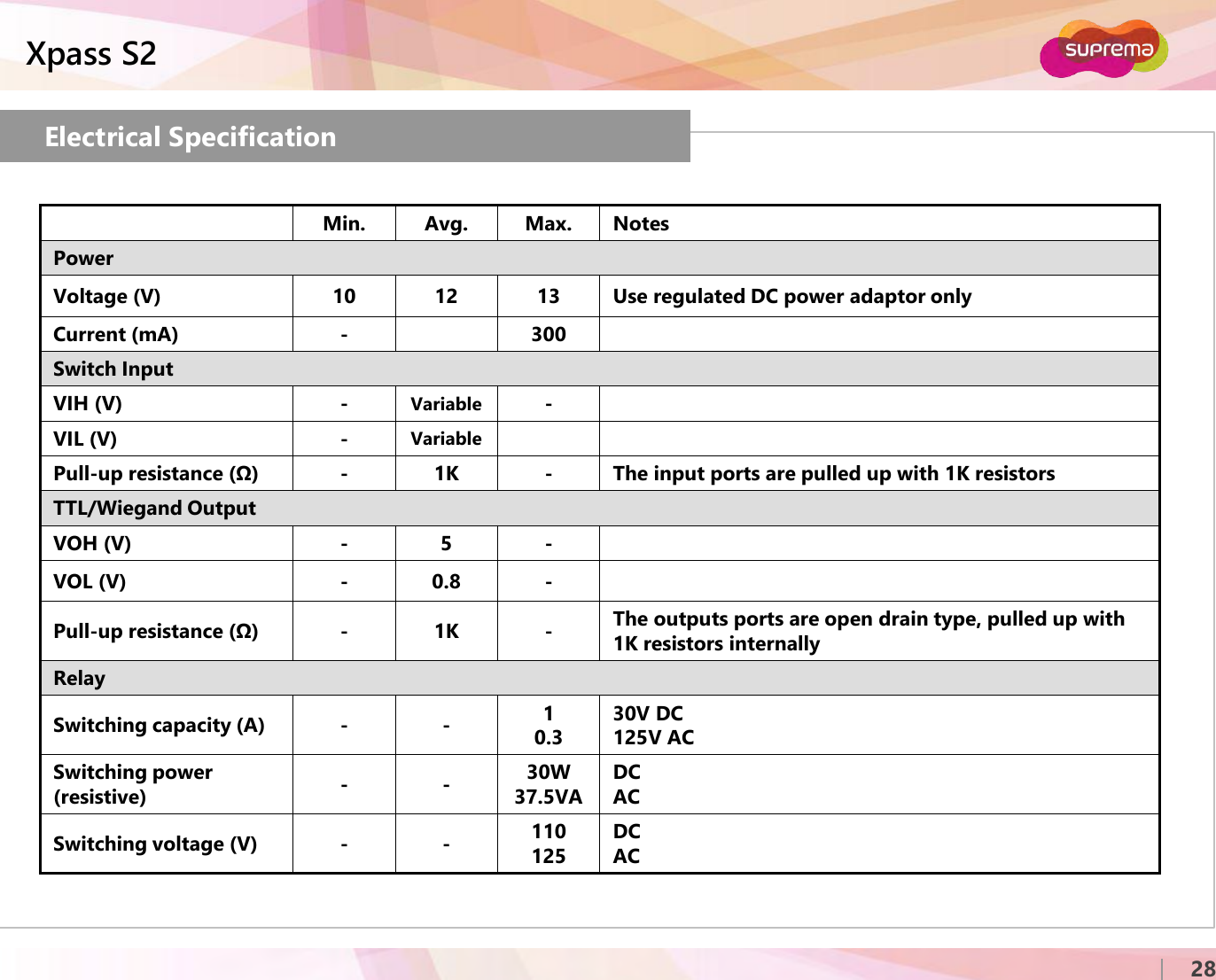 ⒸCopyright 2007 Suprema Inc.Xpass S228Electrical SpecificationMin. Avg. Max. NotesPowerVoltage (V) 10 12 13 Use regulated DC power adaptor onlyCurrent (mA) - 300Switch InputVIH (V) - Variable -VIL (V) - VariablePull-up resistance (Ω) -1K - The input ports are pulled up with 1K resistorsTTL/Wiegand OutputVOH (V) - 5 -VOL (V) - 0.8 -Pull-up resistance (Ω) -1K -The outputs ports are open drain type, pulled up with 1K resistors internallyRelaySwitching capacity (A) - - 10.330V DC125V ACSwitching power (resistive) - - 30W37.5VADCACSwitching voltage (V) - - 110125DCAC