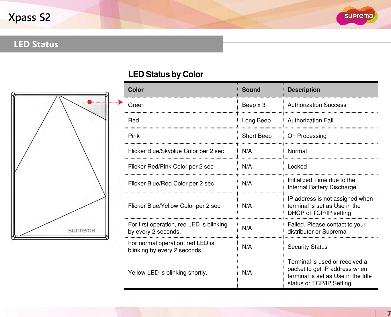 ⒸCopyright 2007 Suprema Inc.Xpass S27LED StatusLED Status by ColorColor Sound DescriptionGreen Beep x 3 Authorization SuccessRed Long Beep Authorization FailPink Short Beep On ProcessingFlicker Blue/Skyblue Color per 2 sec N/A NormalFlicker Red/Pink Color per 2 sec N/A LockedFlicker Blue/Red Color per 2 sec N/A Initialized Time due to theInternal Battery DischargeFlicker Blue/Yellow Color per 2 sec N/A IP address is not assigned when terminal is set as Use in theDHCP of TCP/IP settingFor first operation, red LED is blinkingby every 2 seconds. N/A Failed. Please contact to yourdistributor or SupremaFor normal operation, red LED isblinking by every 2 seconds. N/A Security StatusYellow LED is blinking shortly. N/ATerminal is used or received apacket to get IP address whenterminal is set as Use in the Idle status or TCP/IP Setting