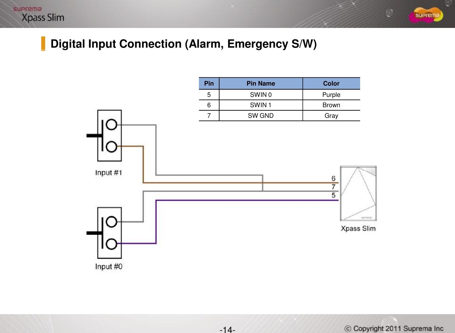 Pin Pin Name Color5SWIN 0 Purple6 SWIN 1 Brown7SW GND GrayDigital Input Connection (Alarm, Emergency S/W)-14-