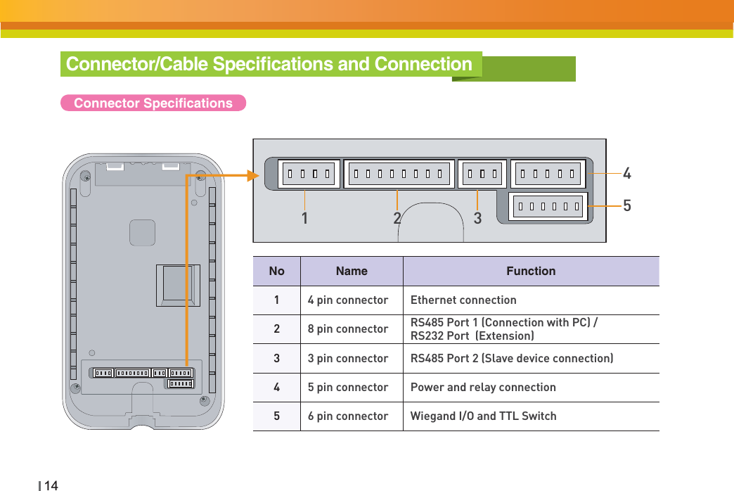 14Connector/Cable Speciﬁcations and ConnectionConnector SpeciﬁcationsNo Name Function14 pin connector Ethernet connection28 pin connector RS485 Port 1 (Connection with PC) /RS232 Port  (Extension)33 pin connector RS485 Port 2 (Slave device connection) 45 pin connector Power and relay connection56 pin connector Wiegand I/O and TTL Switch12345