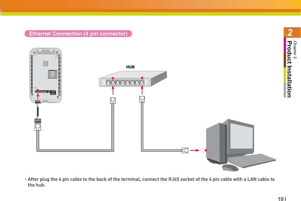 192Product InstallationChapter 2.Ethernet Connection (4 pin connector)HUB- After plug the 4 pin cable to the back of the terminal, connect the RJ45 socket of the 4 pin cable with a LAN cable to the hub. 