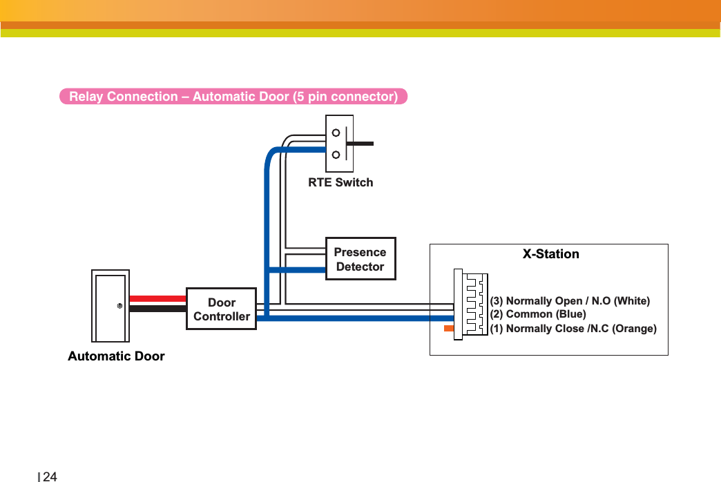 24Relay Connection – Automatic Door (5 pin connector)DoorControllerRTE SwitchAutomatic Door(3) Normally Open / N.O (White)(2) Common (Blue)(1) Normally Close /N.C (Orange)X-StationPresenceDetector