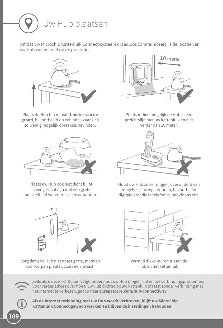 10910 meterAls de internetverbinding met uw Hub wordt verbroken, blij uw Microchip Kattenluik Connect gewoon werken en blijven de instellingen behouden.Uw Hub plaatsenOmdat uw Microchip Kattenluik Connect-systeem draadloos communiceert, is de locatie van uw Hub van invloed op de prestaties.Zelfs als u deze richtlijnen volgt, ondervindt uw Hub mogelijk af en toe verbindingsproblemen. Voor verder advies over hoe u uw Hub dichter bij uw kattenluik plaatst zonder verbinding met het internet te verliezen, gaat u naar surepetcare.com/hub-connectivityPlaats de Hub ten minste 1 meter van de grond, bijvoorbeeld op een tafel waar zich zo weinig mogelijk obstakels bevinden.Vermijd dikke muren tussen de Hub en het kattenluik.Plaats indien mogelijk de Hub in een gezichtslijn met uw kattenluik en niet verder dan 10 meter. Houd uw Hub zo ver mogelijk verwijderd van mogelijke storingsbronnen, bijvoorbeeld digitale draadloze telefoons, babyfoons enz.Plaats uw Hub ook niet dicht bij of in een gezichtslijn met een grote hoeveelheid water, zoals een aquarium.Zorg dat u de Hub niet naast grote, metalen voorwerpen plaatst, zoals een ijskast.
