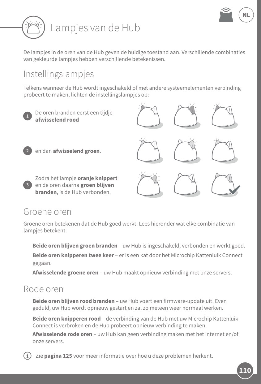 110NLLampjes van de HubDe lampjes in de oren van de Hub geven de huidige toestand aan. Verschillende combinaties van gekleurde lampjes hebben verschillende betekenissen. InstellingslampjesTelkens wanneer de Hub wordt ingeschakeld of met andere systeemelementen verbinding probeert te maken, lichten de instellingslampjes op:Groene orenGroene oren betekenen dat de Hub goed werkt. Lees hieronder wat elke combinatie van lampjes betekent. Beide oren blijven groen branden – uw Hub is ingeschakeld, verbonden en werkt goed.Beide oren knipperen twee keer – er is een kat door het Microchip Kattenluik Connect gegaan.Afwisselende groene oren – uw Hub maakt opnieuw verbinding met onze servers.Rode orenBeide oren blijven rood branden – uw Hub voert een firmware-update uit. Even geduld, uw Hub wordt opnieuw gestart en zal zo meteen weer normaal werken.Beide oren knipperen rood – de verbinding van de Hub met uw Microchip Kattenluik Connect is verbroken en de Hub probeert opnieuw verbinding te maken.Afwisselende rode oren – uw Hub kan geen verbinding maken met het internet en/of onze servers.1De oren branden eerst een tijdje afwisselend rood2en dan afwisselend groen. 3Zodra het lampje oranje knippert en de oren daarna groen blijven branden, is de Hub verbonden. Zie pagina 125 voor meer informatie over hoe u deze problemen herkent.