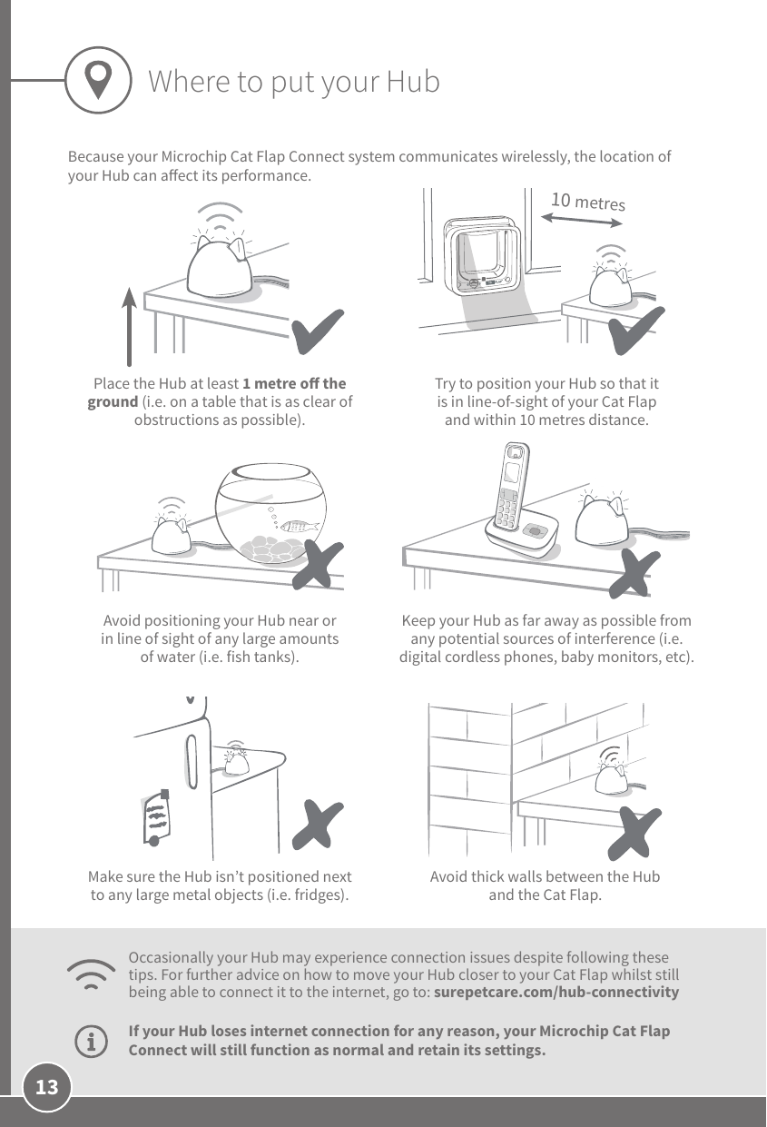 1310 metresIf your Hub loses internet connection for any reason, your Microchip Cat Flap Connect will still function as normal and retain its settings.Where to put your HubBecause your Microchip Cat Flap Connect system communicates wirelessly, the location of your Hub can aect its performance.Occasionally your Hub may experience connection issues despite following these tips. For further advice on how to move your Hub closer to your Cat Flap whilst still being able to connect it to the internet, go to: surepetcare.com/hub-connectivityPlace the Hub at least 1 metre o the ground (i.e. on a table that is as clear of obstructions as possible).Avoid thick walls between the Hub and the Cat Flap.Try to position your Hub so that it is in line-of-sight of your Cat Flap and within 10 metres distance. Keep your Hub as far away as possible from any potential sources of interference (i.e. digital cordless phones, baby monitors, etc).Avoid positioning your Hub near or in line of sight of any large amounts of water (i.e. fish tanks).Make sure the Hub isn’t positioned next to any large metal objects (i.e. fridges).