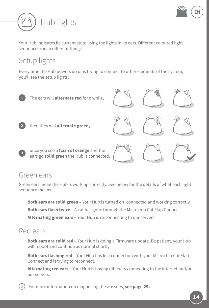 14ENHub lightsYour Hub indicates its current state using the lights in its ears. Dierent coloured light sequences mean dierent things. Setup lightsEvery time the Hub powers up or is trying to connect to other elements of the system, you’ll see the setup lights: Green earsGreen ears mean the Hub is working correctly. See below for the details of what each light sequence means. Both ears are solid green – Your Hub is turned on, connected and working correctly.Both ears flash twice – A cat has gone through the Microchip Cat Flap Connect.Alternating green ears – Your Hub is re-connecting to our servers.Red earsBoth ears are solid red – Your Hub is doing a Firmware update. Be patient, your Hub will reboot and continue as normal shortly.Both ears flashing red – Your Hub has lost connection with your Microchip Cat Flap Connect and is trying to reconnect.Alternating red ears – Your Hub is having diiculty connecting to the internet and/or our servers.1The ears will alternate red for a while,2then they will alternate green, 3once you see a flash of orange and the ears go solid green the Hub is connected. For more information on diagnosing these issues, see page 29.