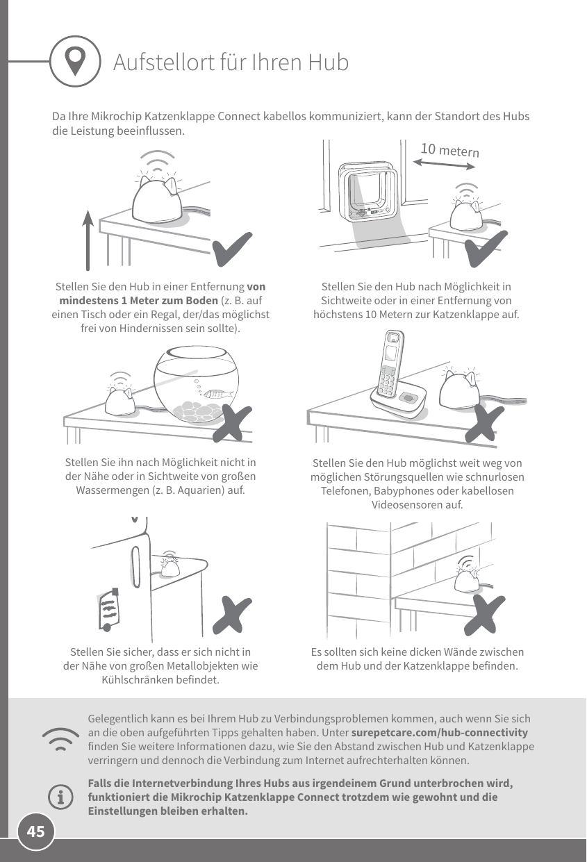 4510 meternAufstellort für Ihren HubFalls die Internetverbindung Ihres Hubs aus irgendeinem Grund unterbrochen wird, funktioniert die Mikrochip Katzenklappe Connect trotzdem wie gewohnt und die Einstellungen bleiben erhalten.Da Ihre Mikrochip Katzenklappe Connect kabellos kommuniziert, kann der Standort des Hubs die Leistung beeinflussen.Gelegentlich kann es bei Ihrem Hub zu Verbindungsproblemen kommen, auch wenn Sie sich an die oben aufgeführten Tipps gehalten haben. Unter surepetcare.com/hub-connectivity finden Sie weitere Informationen dazu, wie Sie den Abstand zwischen Hub und Katzenklappe verringern und dennoch die Verbindung zum Internet aufrechterhalten können.Stellen Sie den Hub in einer Entfernung von mindestens 1 Meter zum Boden (z.B. auf einen Tisch oder ein Regal, der/das möglichst frei von Hindernissen sein sollte).Es sollten sich keine dicken Wände zwischen dem Hub und der Katzenklappe befinden.Stellen Sie den Hub nach Möglichkeit in Sichtweite oder in einer Entfernung von höchstens 10 Metern zur Katzenklappe auf. Stellen Sie den Hub möglichst weit weg von möglichen Störungsquellen wie schnurlosen Telefonen, Babyphones oder kabellosen Videosensoren auf.Stellen Sie ihn nach Möglichkeit nicht in der Nähe oder in Sichtweite von großen Wassermengen (z.B. Aquarien) auf.Stellen Sie sicher, dass er sich nicht in der Nähe von großen Metallobjekten wie Kühlschränken befindet.