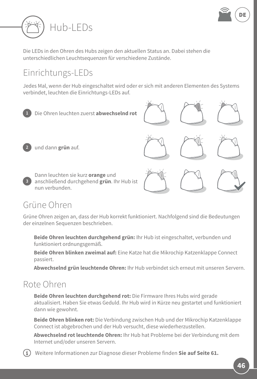 46DEHub-LEDsDie LEDs in den Ohren des Hubs zeigen den aktuellen Status an. Dabei stehen die unterschiedlichen Leuchtsequenzen für verschiedene Zustände. Einrichtungs-LEDsJedes Mal, wenn der Hub eingeschaltet wird oder er sich mit anderen Elementen des Systems verbindet, leuchten die Einrichtungs-LEDs auf.Grüne OhrenGrüne Ohren zeigen an, dass der Hub korrekt funktioniert. Nachfolgend sind die Bedeutungen der einzelnen Sequenzen beschrieben. Beide Ohren leuchten durchgehend grün: Ihr Hub ist eingeschaltet, verbunden und funktioniert ordnungsgemäß.Beide Ohren blinken zweimal auf: Eine Katze hat die Mikrochip Katzenklappe Connect passiert.Abwechselnd grün leuchtende Ohren: Ihr Hub verbindet sich erneut mit unseren Servern.Rote OhrenBeide Ohren leuchten durchgehend rot: Die Firmware Ihres Hubs wird gerade aktualisiert. Haben Sie etwas Geduld. Ihr Hub wird in Kürze neu gestartet und funktioniert dann wie gewohnt.Beide Ohren blinken rot: Die Verbindung zwischen Hub und der Mikrochip Katzenklappe Connect ist abgebrochen und der Hub versucht, diese wiederherzustellen.Abwechselnd rot leuchtende Ohren: Ihr Hub hat Probleme bei der Verbindung mit dem Internet und/oder unseren Servern.1Die Ohren leuchten zuerst abwechselnd rot2und dann grün auf.  3Dann leuchten sie kurz orange und anschließend durchgehend grün. Ihr Hub ist nun verbunden. Weitere Informationen zur Diagnose dieser Probleme finden Sie auf Seite 61.