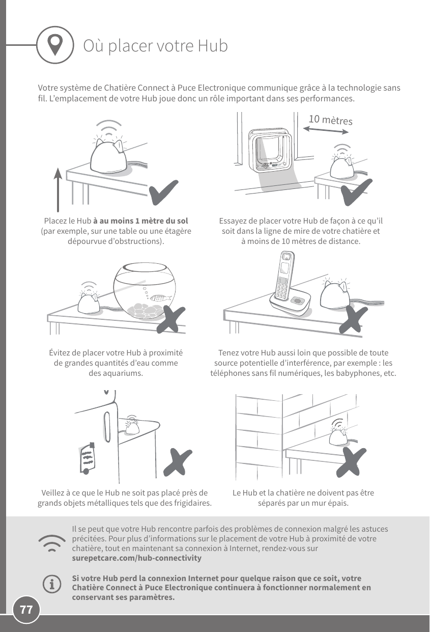 77Veillez à ce que le Hub ne soit pas placé près de grands objets métalliques tels que des frigidaires.10 mètresSi votre Hub perd la connexion Internet pour quelque raison que ce soit, votre Chatière Connect à Puce Electronique continuera à fonctionner normalement en conservant ses paramètres.Où placer votre HubVotre système de Chatière Connect à Puce Electronique communique grâce à la technologie sans fil. L’emplacement de votre Hub joue donc un rôle important dans ses performances.Il se peut que votre Hub rencontre parfois des problèmes de connexion malgré les astuces précitées. Pour plus d’informations sur le placement de votre Hub à proximité de votre chatière, tout en maintenant sa connexion à Internet, rendez-vous sur surepetcare.com/hub-connectivityPlacez le Hub à au moins 1mètre du sol (par exemple, sur une table ou une étagère dépourvue d’obstructions).Le Hub et la chatière ne doivent pas être séparés par un mur épais.Essayez de placer votre Hub de façon à ce qu’il soit dans la ligne de mire de votre chatière et à moins de 10mètres de distance. Tenez votre Hub aussi loin que possible de toute source potentielle d’interférence, par exemple: les téléphones sans fil numériques, les babyphones, etc.Évitez de placer votre Hub à proximité de grandes quantités d’eau comme des aquariums.