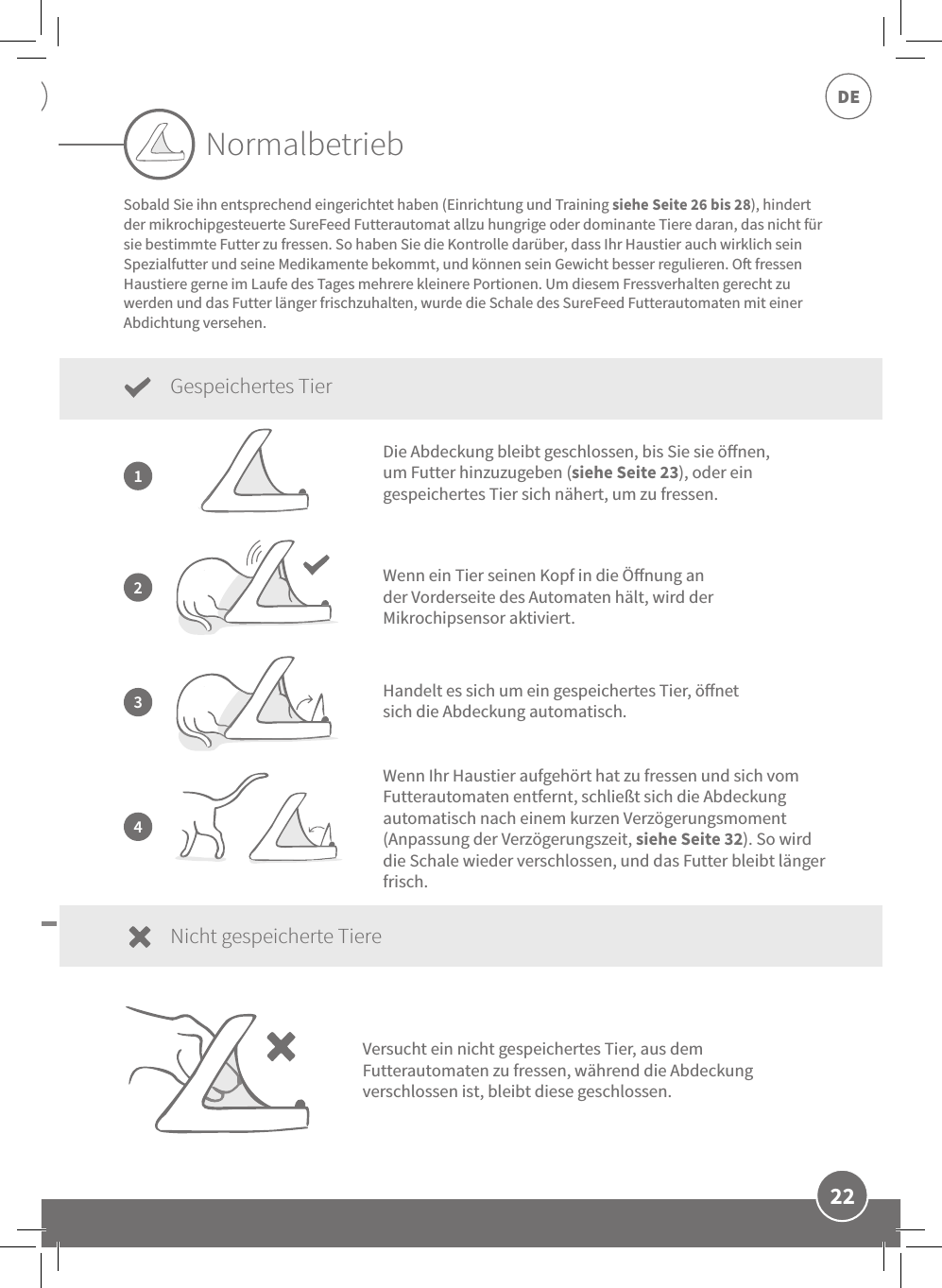 DE22Wenn ein Tier seinen Kopf in die Önung an der Vorderseite des Automaten hält, wird der Mikrochipsensor aktiviert.NormalbetriebSobald Sie ihn entsprechend eingerichtet haben (Einrichtung und Training siehe Seite 26 bis 28), hindert der mikrochipgesteuerte SureFeed Futterautomat allzu hungrige oder dominante Tiere daran, das nicht für sie bestimmte Futter zu fressen. So haben Sie die Kontrolle darüber, dass Ihr Haustier auch wirklich sein Spezialfutter und seine Medikamente bekommt, und können sein Gewicht besser regulieren. O fressen Haustiere gerne im Laufe des Tages mehrere kleinere Portionen. Um diesem Fressverhalten gerecht zu werden und das Futter länger frischzuhalten, wurde die Schale des SureFeed Futterautomaten mit einer Abdichtung versehen.1234Die Abdeckung bleibt geschlossen, bis Sie sie önen, um Futter hinzuzugeben (siehe Seite 23), oder ein gespeichertes Tier sich nähert, um zu fressen.Handelt es sich um ein gespeichertes Tier, önet sich die Abdeckung automatisch.Versucht ein nicht gespeichertes Tier, aus dem Futterautomaten zu fressen, während die Abdeckung verschlossen ist, bleibt diese geschlossen.Wenn Ihr Haustier aufgehört hat zu fressen und sich vom Futterautomaten entfernt, schließt sich die Abdeckung automatisch nach einem kurzen Verzögerungsmoment (Anpassung der Verzögerungszeit, siehe Seite 32). So wird die Schale wieder verschlossen, und das Futter bleibt länger frisch.Gespeichertes TierNicht gespeicherte Tiere