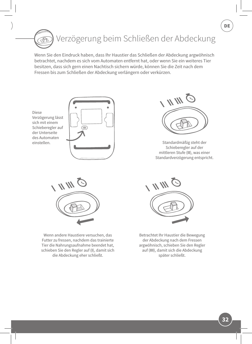 DE32Verzögerung beim Schließen der AbdeckungWenn Sie den Eindruck haben, dass Ihr Haustier das Schließen der Abdeckung argwöhnisch betrachtet, nachdem es sich vom Automaten entfernt hat, oder wenn Sie ein weiteres Tier besitzen, dass sich gern einen Nachtisch sichern würde, können Sie die Zeit nach dem Fressen bis zum Schließen der Abdeckung verlängern oder verkürzen.Diese Verzögerung lässt sich mit einem Schieberegler auf der Unterseite des Automaten einstellen. Standardmäßig steht der Schieberegler auf der mittleren Stufe (II), was einer Standardverzögerung entspricht.Wenn andere Haustiere versuchen, das Futter zu fressen, nachdem das trainierte Tier die Nahrungsaufnahme beendet hat, schieben Sie den Regler auf (I), damit sich die Abdeckung eher schließt.Betrachtet Ihr Haustier die Bewegung der Abdeckung nach dem Fressen argwöhnisch, schieben Sie den Regler auf (III), damit sich die Abdeckung später schließt.