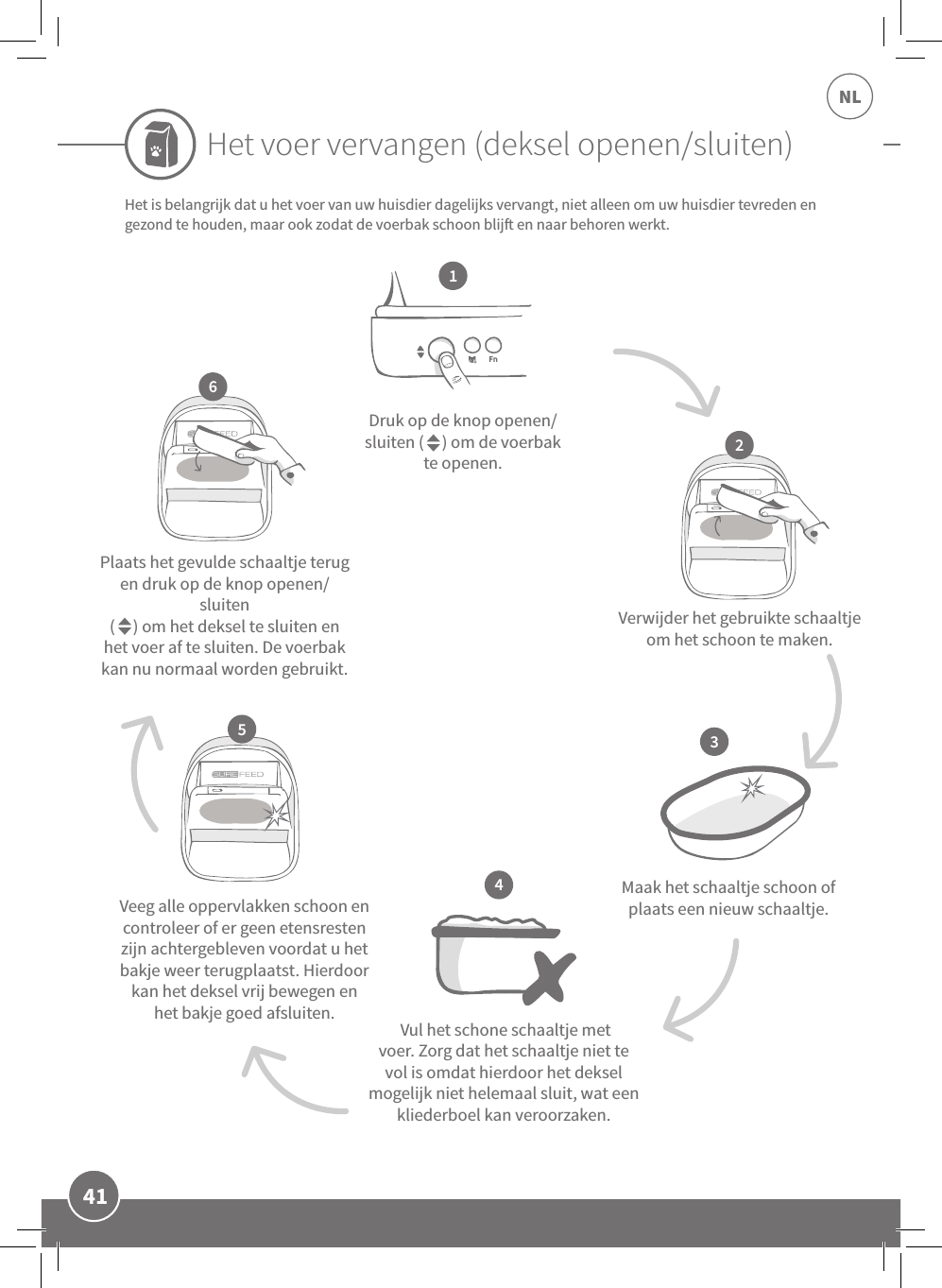 41NLDruk op de knop openen/sluiten (     ) om de voerbak te openen. Vul het schone schaaltje met voer. Zorg dat het schaaltje niet te vol is omdat hierdoor het deksel mogelijk niet helemaal sluit, wat een kliederboel kan veroorzaken.Maak het schaaltje schoon of plaats een nieuw schaaltje.Verwijder het gebruikte schaaltje om het schoon te maken.Plaats het gevulde schaaltje terug en druk op de knop openen/sluiten  (     ) om het deksel te sluiten en het voer af te sluiten. De voerbak kan nu normaal worden gebruikt.Veeg alle oppervlakken schoon en controleer of er geen etensresten zijn achtergebleven voordat u het bakje weer terugplaatst. Hierdoor kan het deksel vrij bewegen en het bakje goed afsluiten.Het voer vervangen (deksel openen/sluiten)Het is belangrijk dat u het voer van uw huisdier dagelijks vervangt, niet alleen om uw huisdier tevreden en gezond te houden, maar ook zodat de voerbak schoon blij en naar behoren werkt.12346Als u extra schaaltjes en matjes wilt kopen, vraagt u dit het best aan  een SureFlap-voorraadhouder of gaat u naar: sureflap.com5